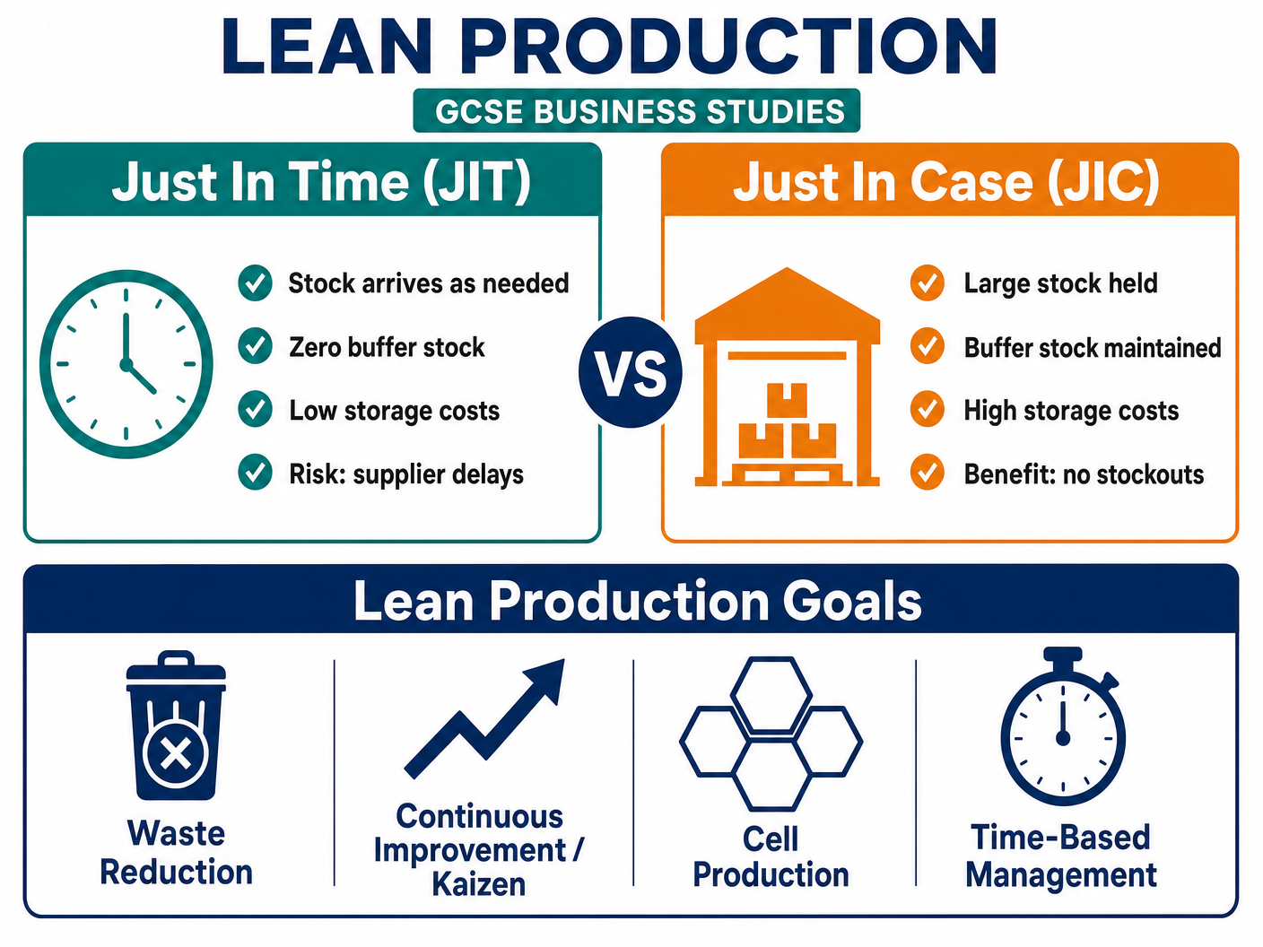 Lean Production: JIT vs JIC