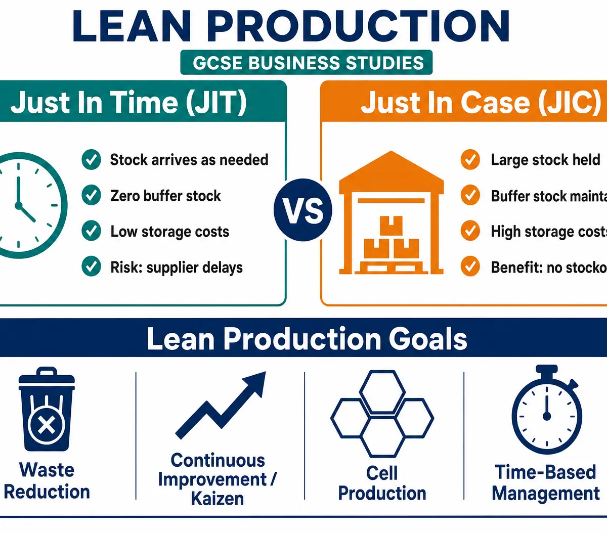 Lean Production: JIT vs JIC