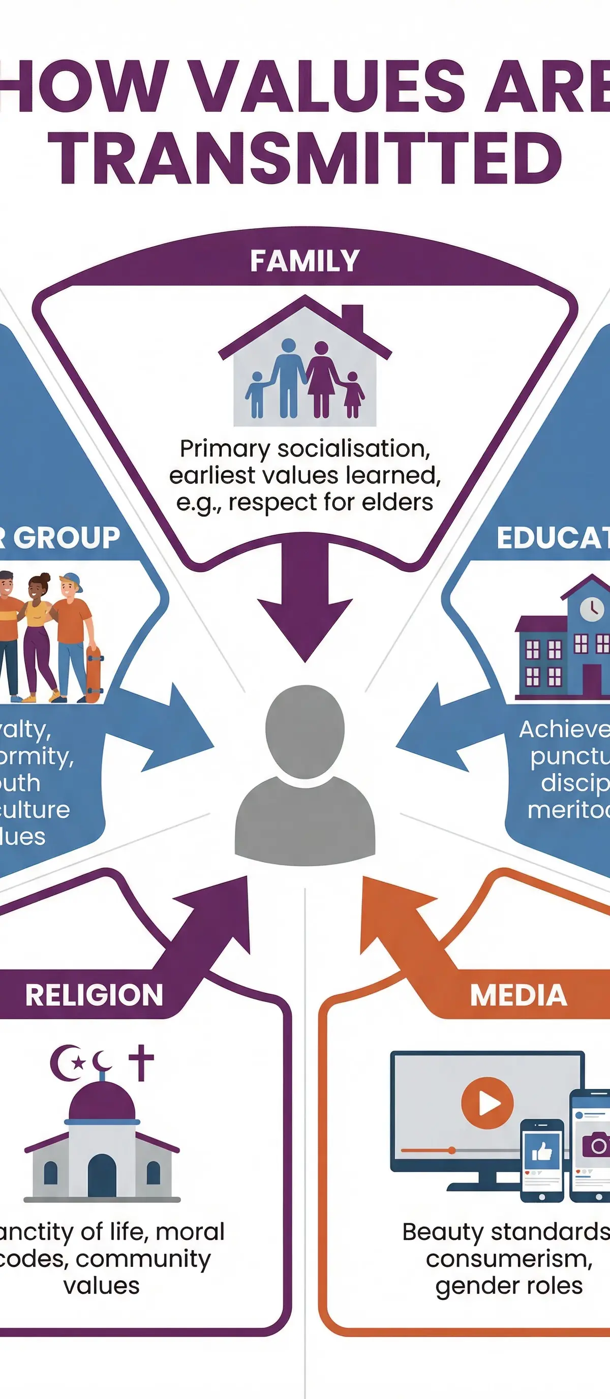 Diagram: Agencies of Socialisation