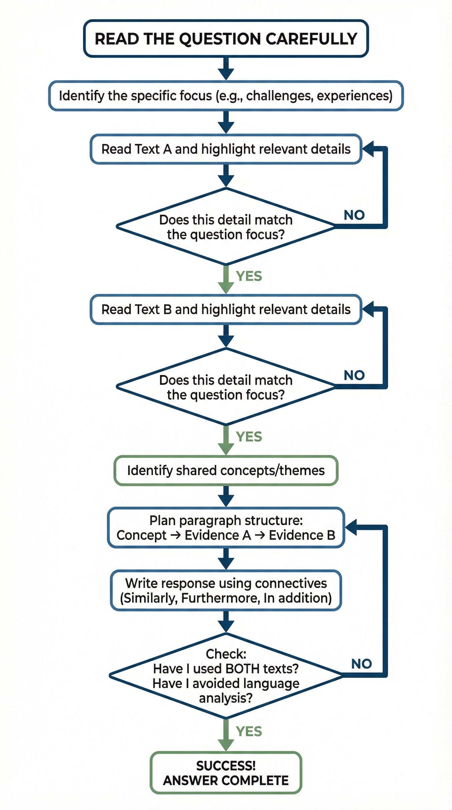 Selecting and Synthesising Evidence – English Language – GCSE