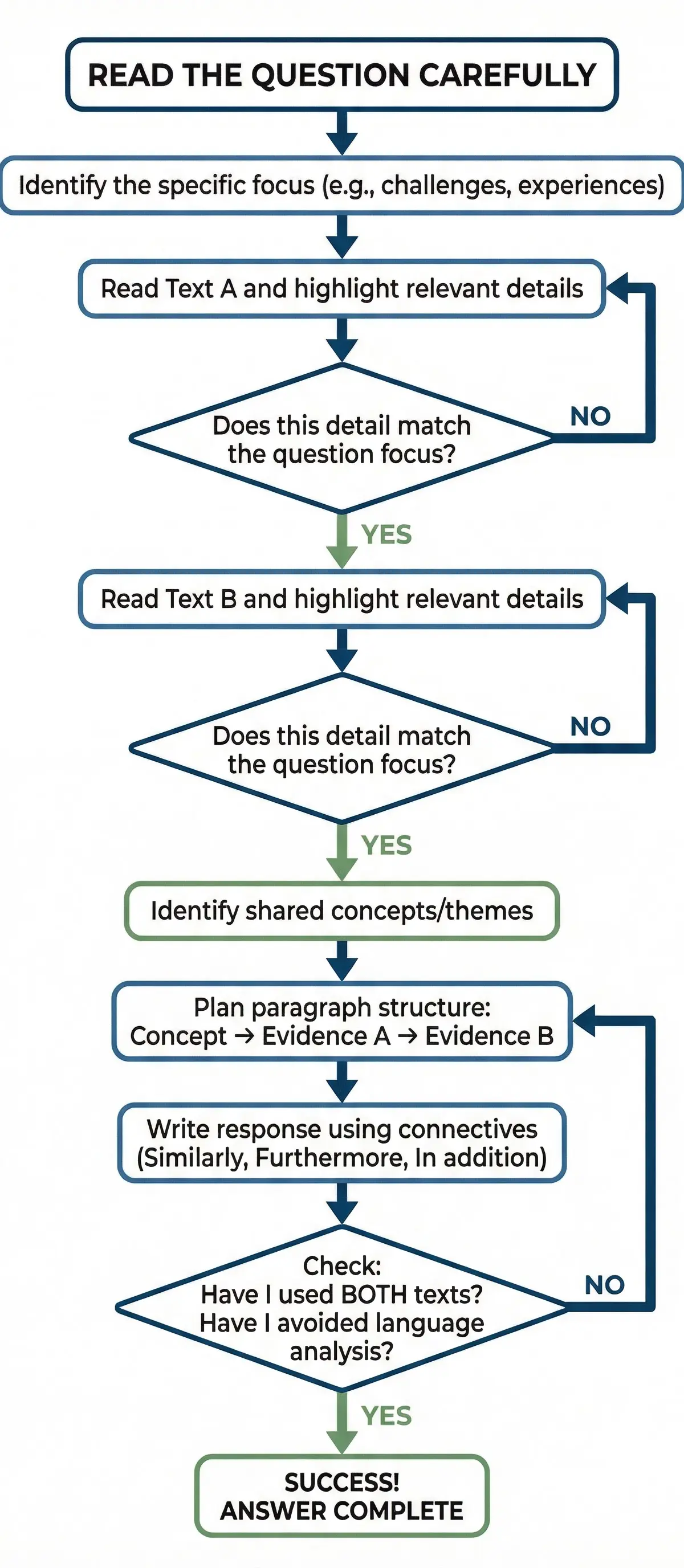 Selecting and Synthesising Evidence – English Language – GCSE