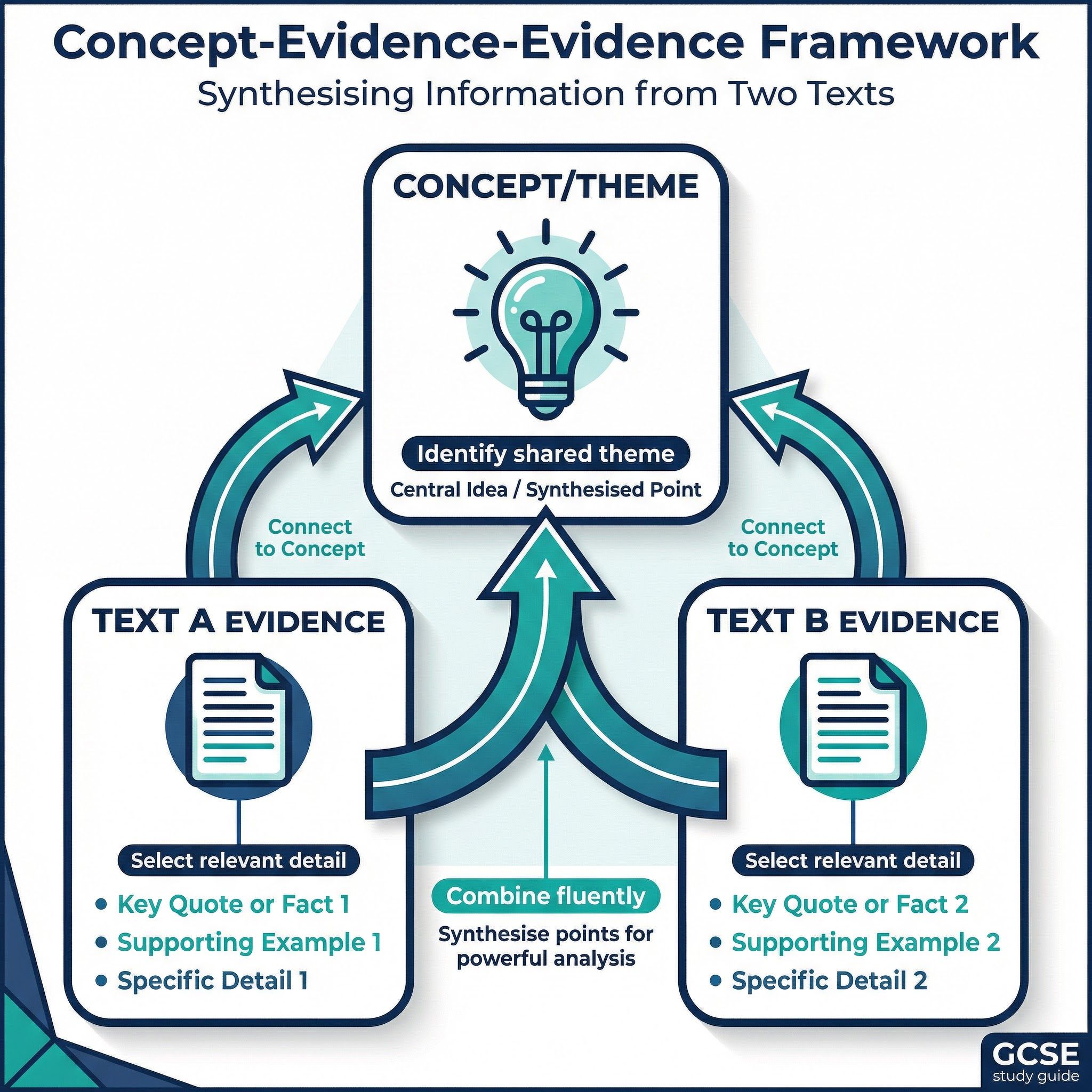 Selecting and Synthesising Evidence – English Language – GCSE