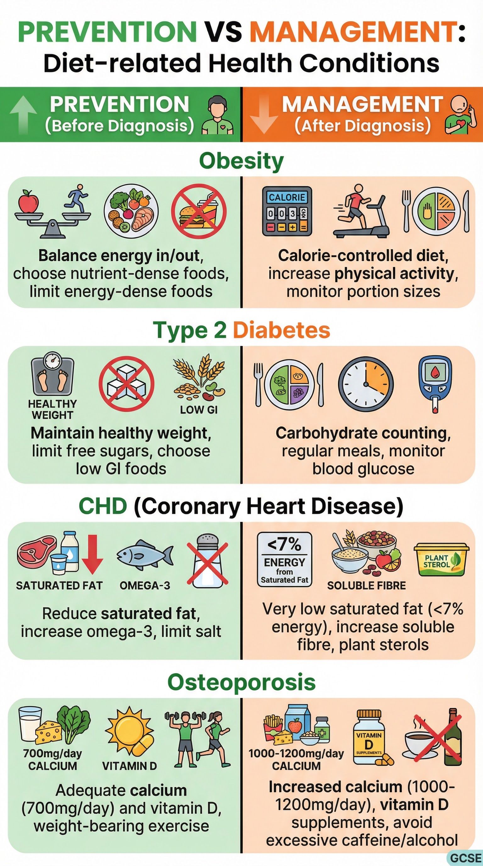 Prevention vs. Management: Key dietary differences.