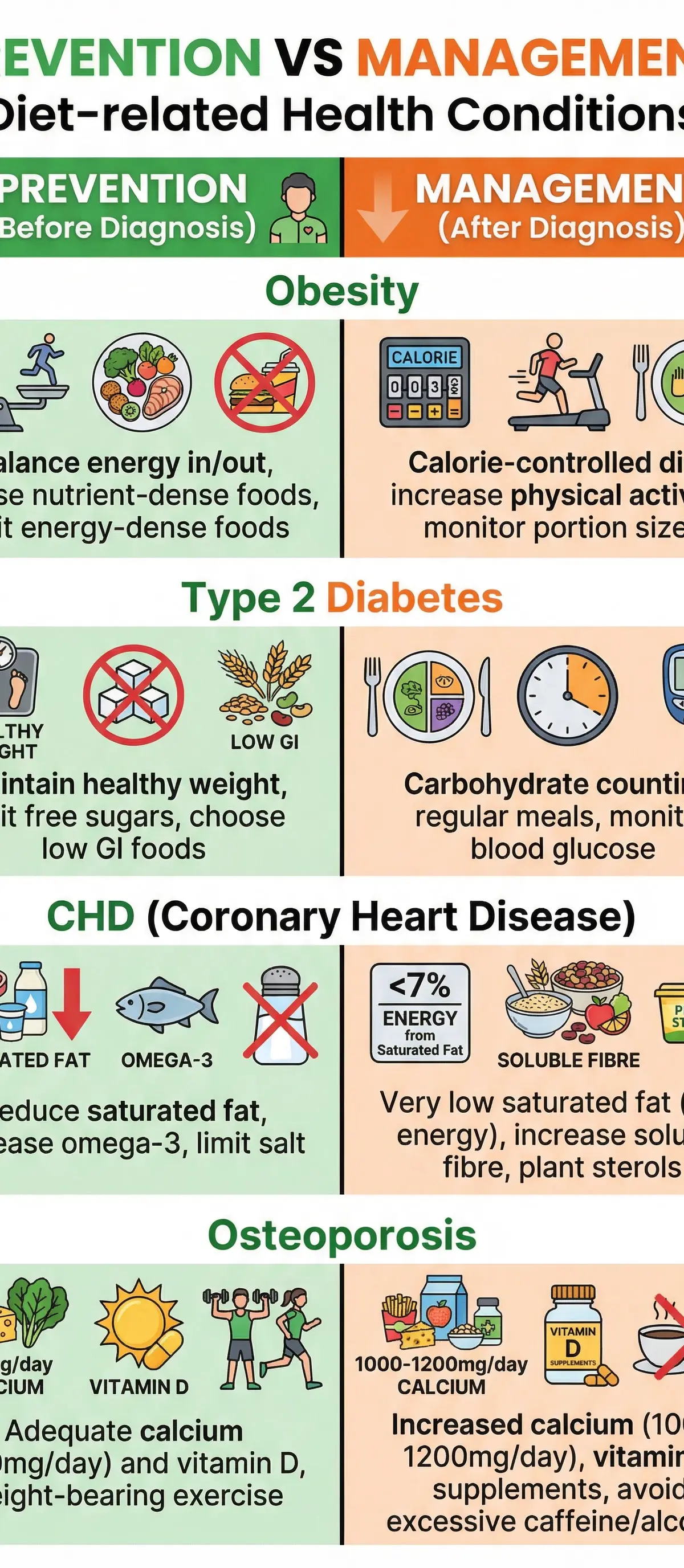 Prevention vs. Management: Key dietary differences.