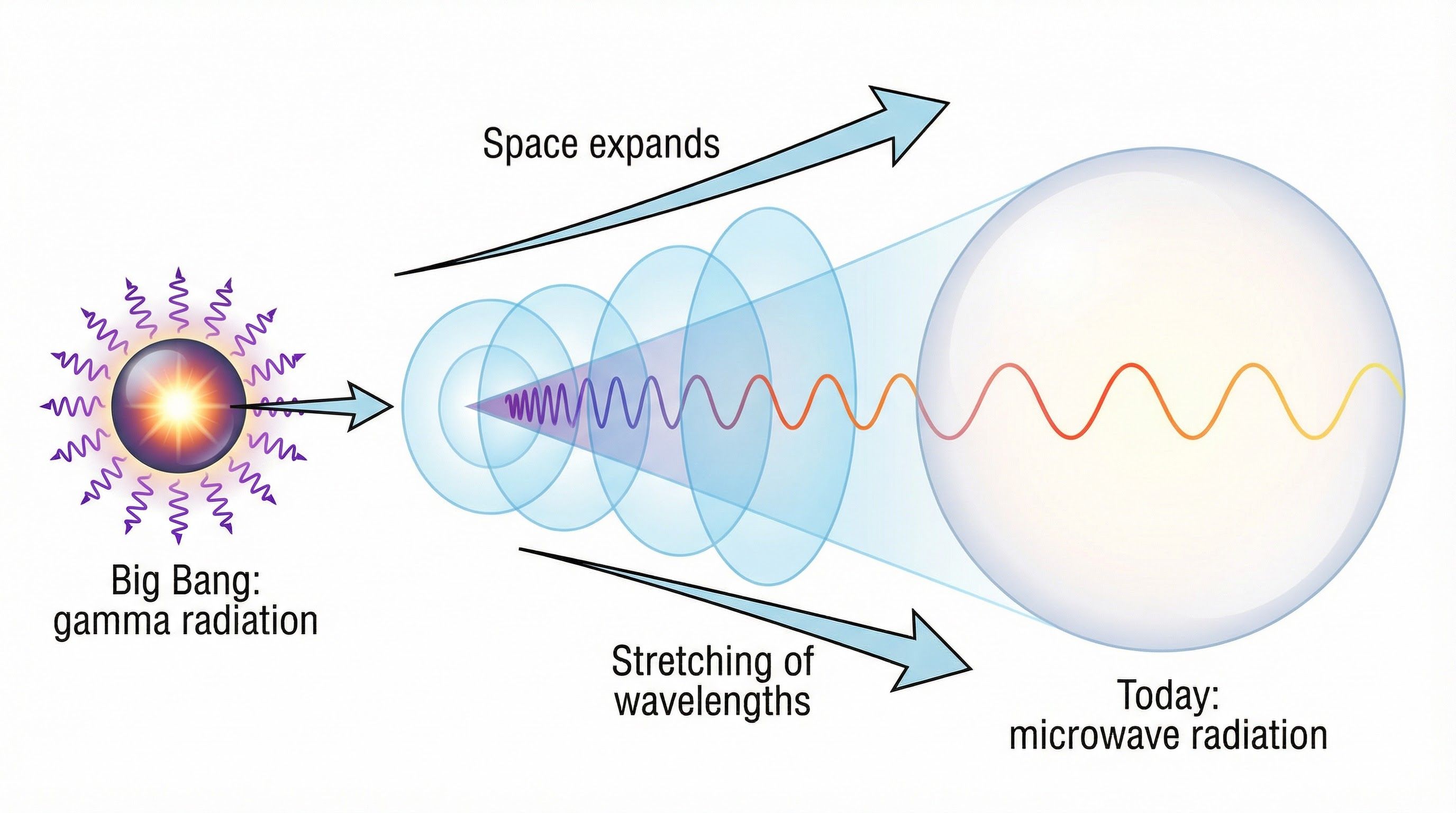 From Gamma Rays to Microwaves: The Origin of CMBR