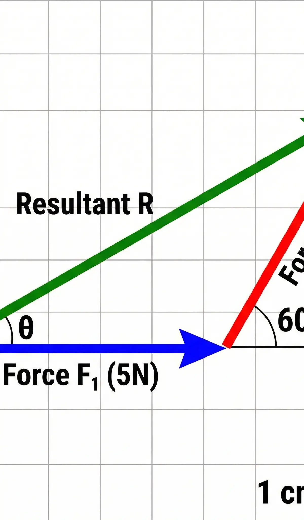The tip-to-tail method for vector addition.