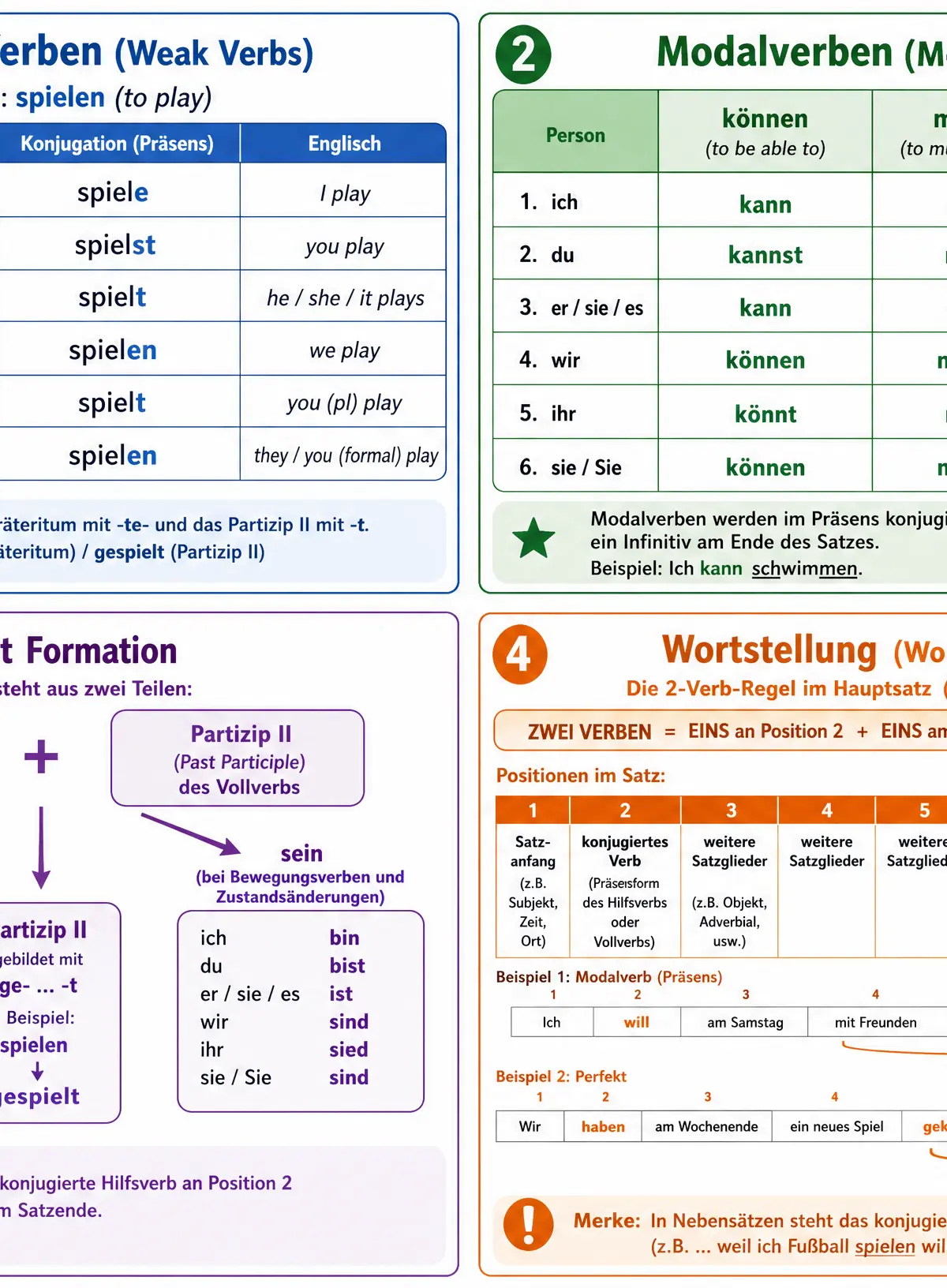 German Verbs Quick Reference Guide