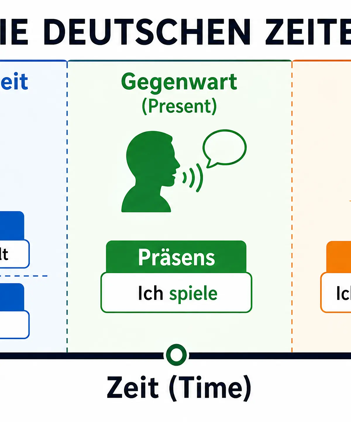 The German Tense Timeline