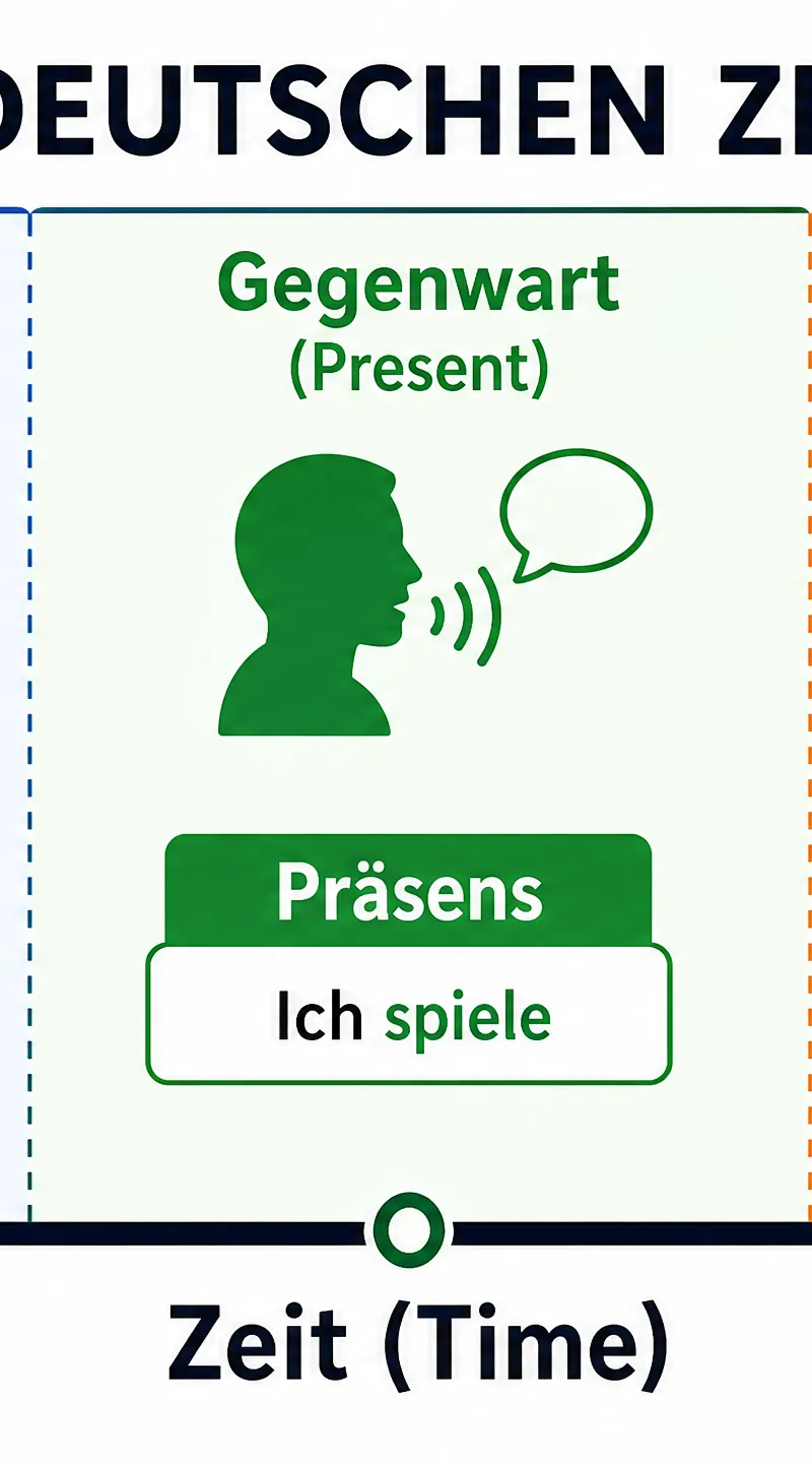 The German Tense Timeline