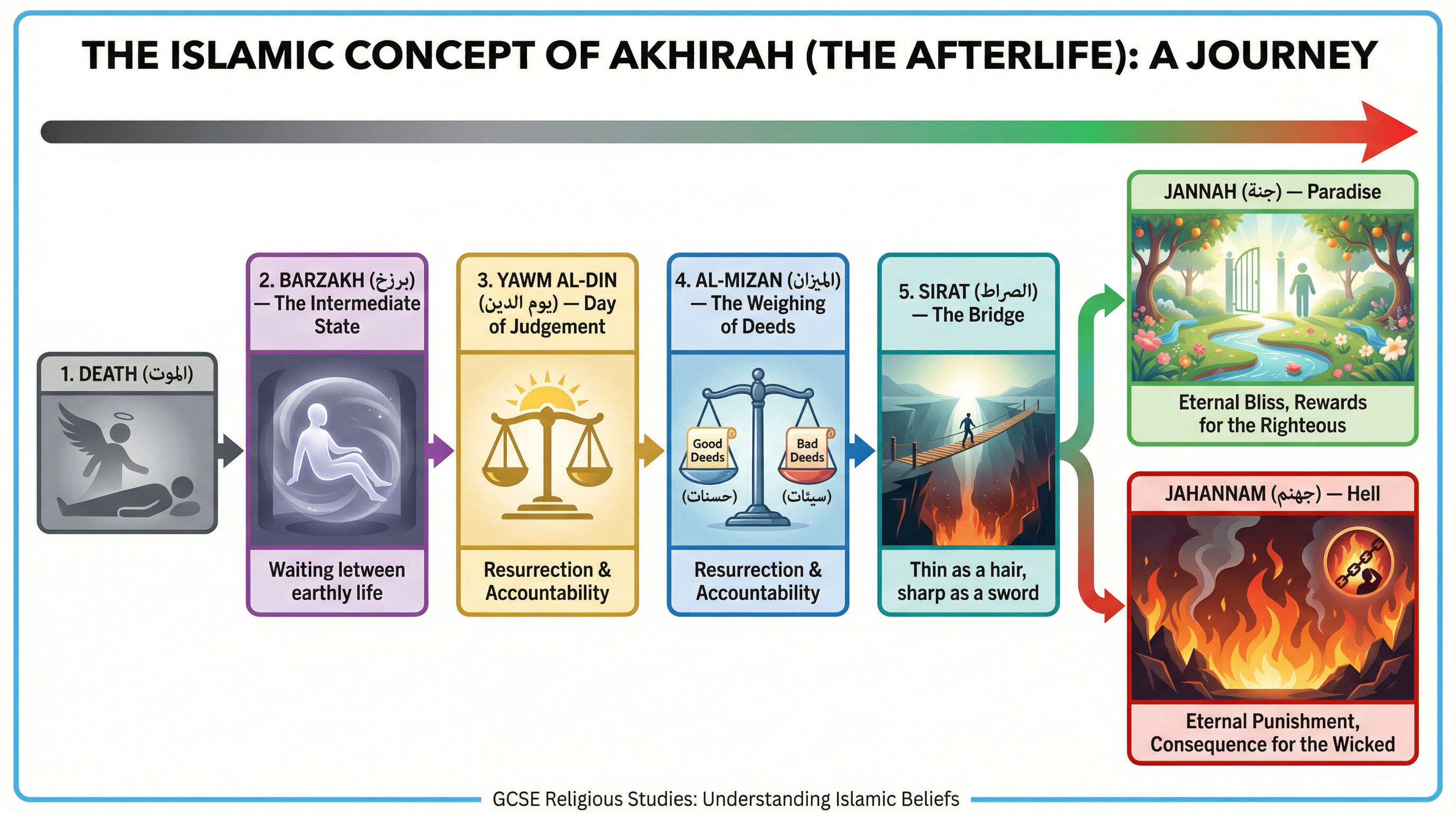 The Islamic Concept of Akhirah: A Journey