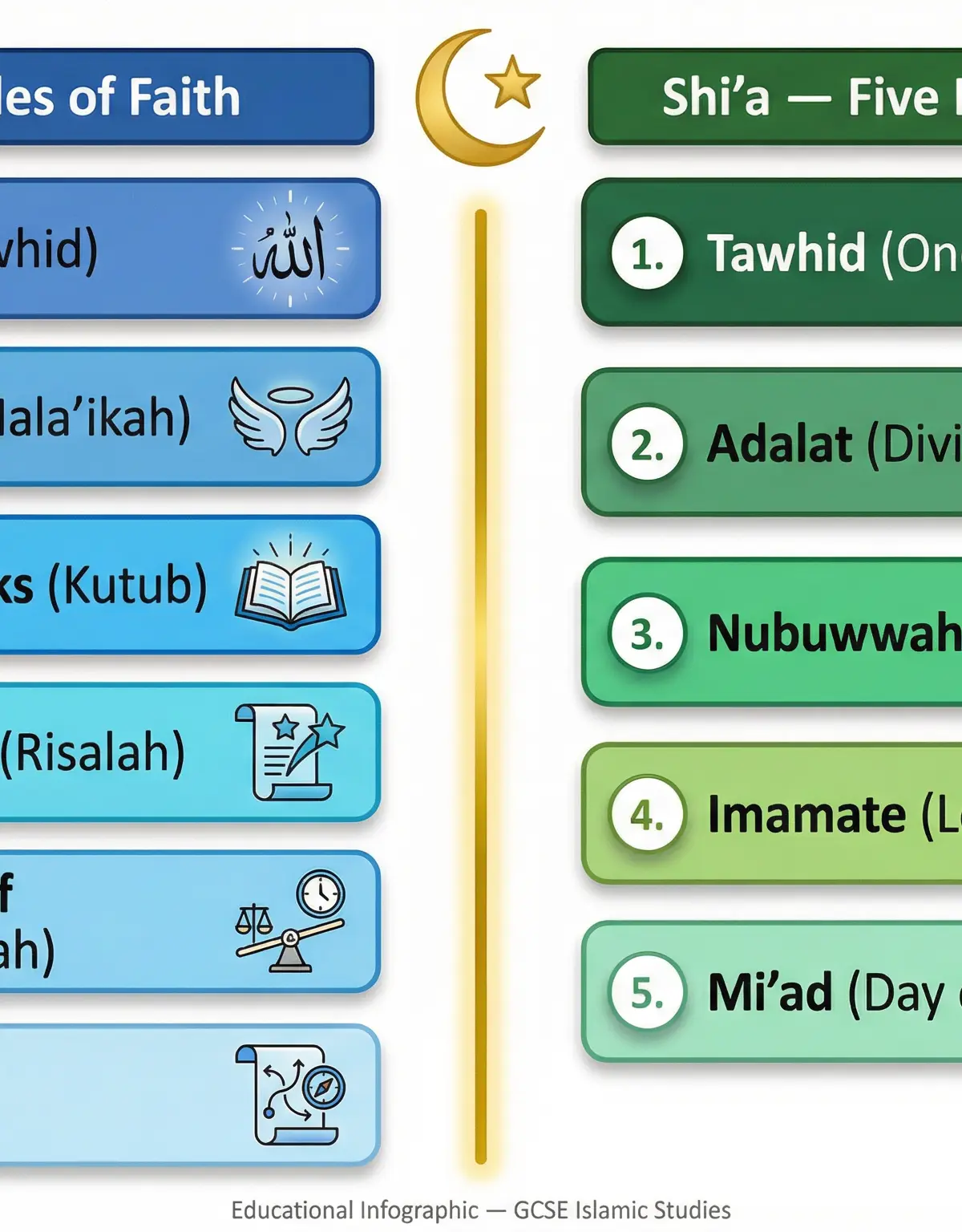 Comparison of Sunni and Shi'a Core Beliefs