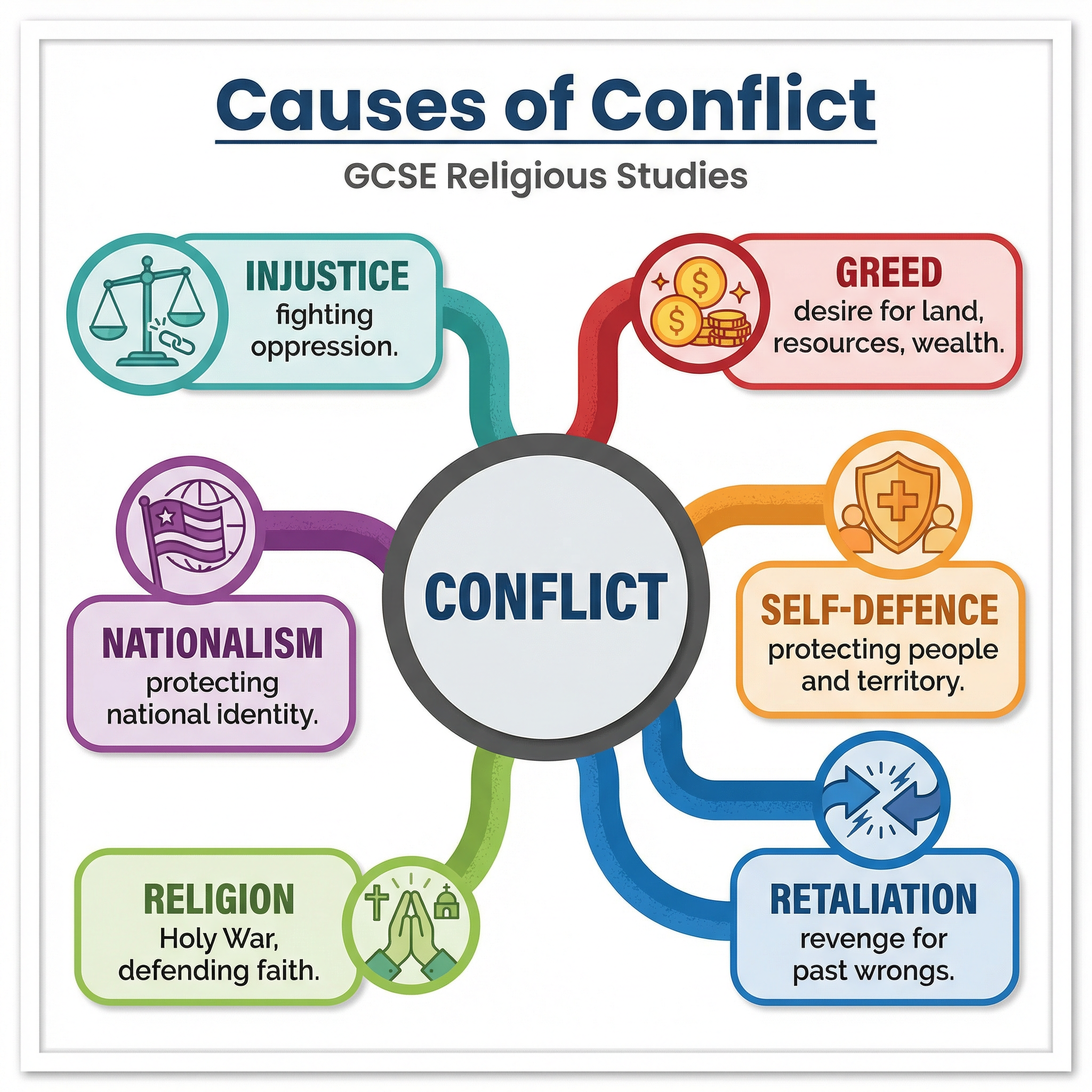 Causes of Conflict and Pacifism – Religious Studies – GCSE