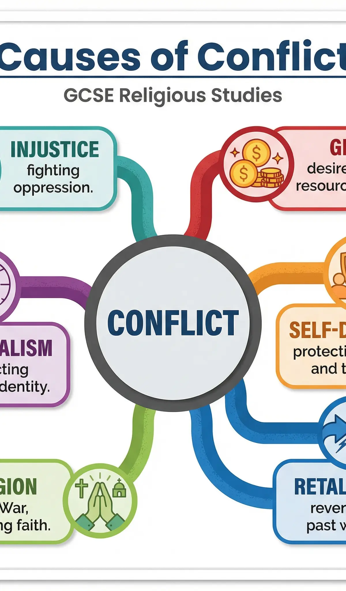 Causes of Conflict and Pacifism β Religious Studies β GCSE