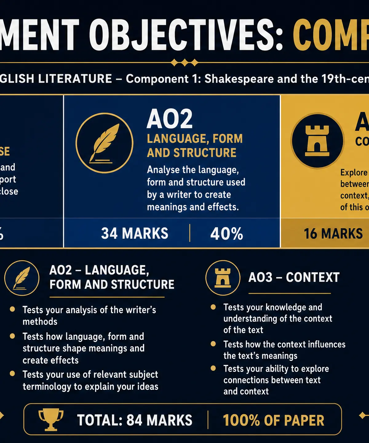 Assessment Objectives Breakdown