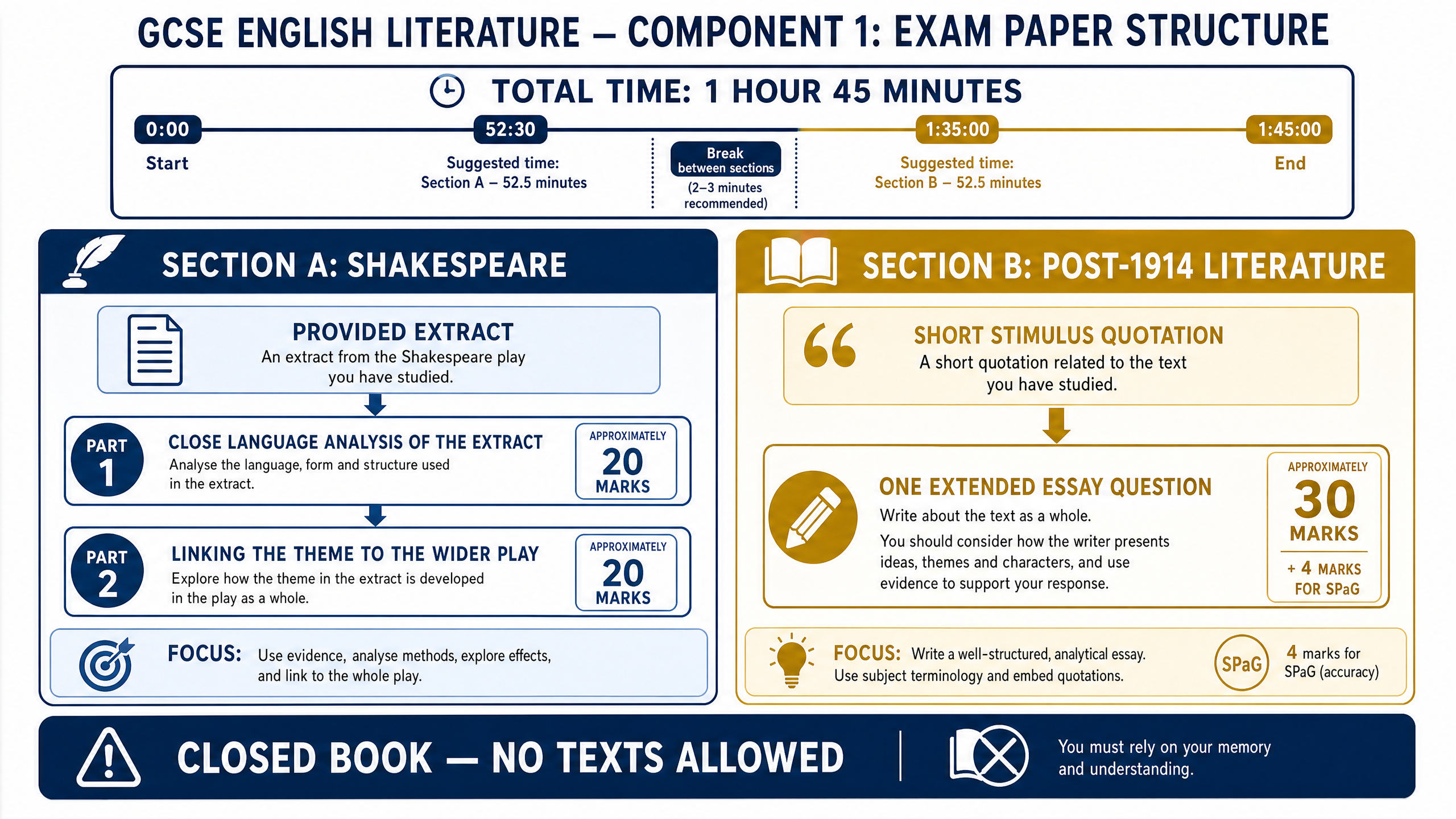 Component 1 Exam Structure