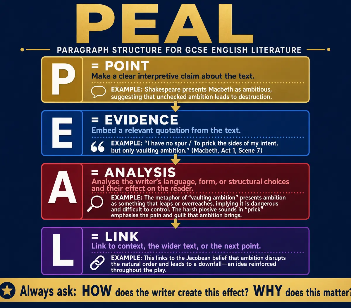 PEAL Paragraph Structure