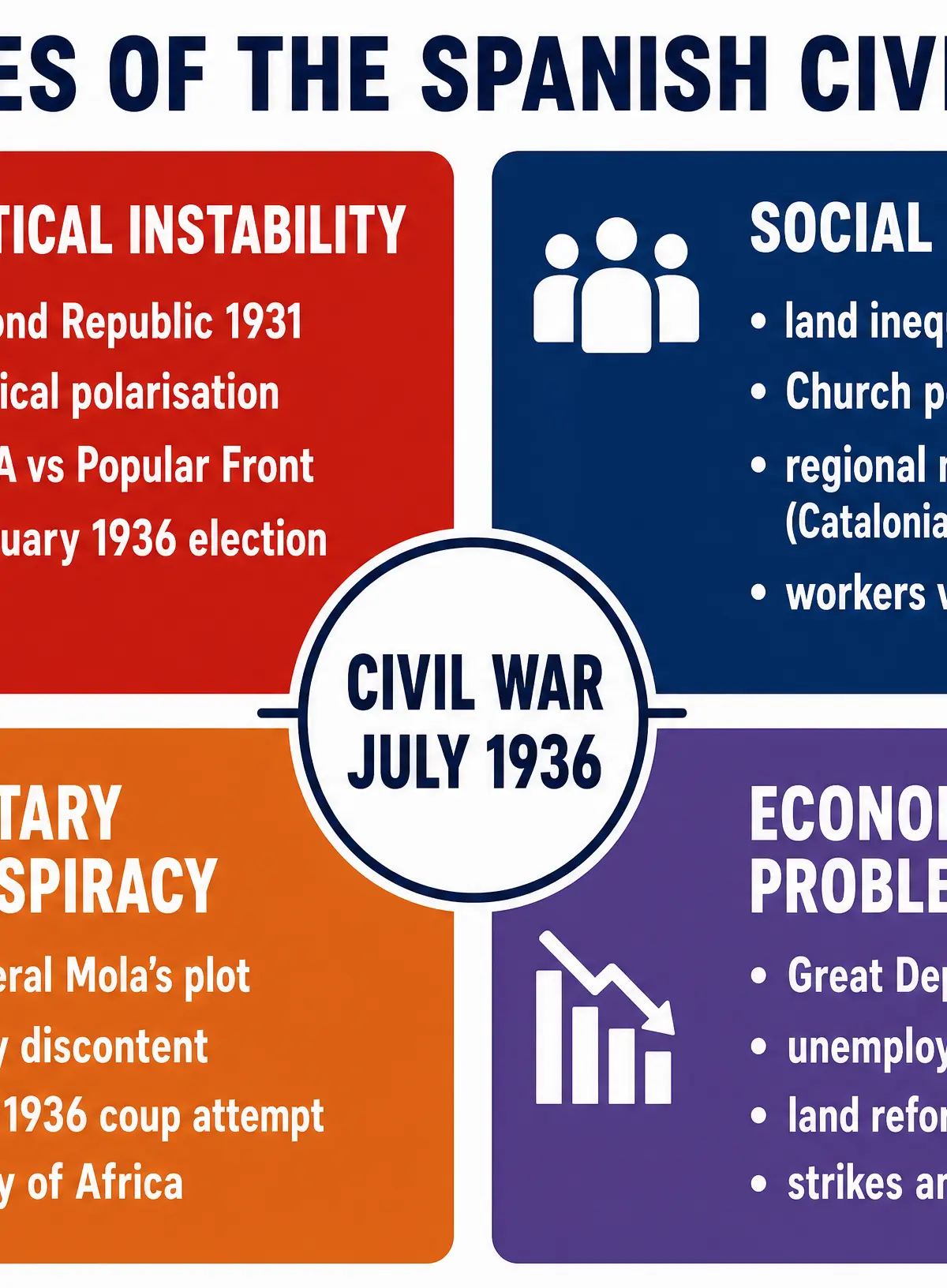 Causes of the Spanish Civil War