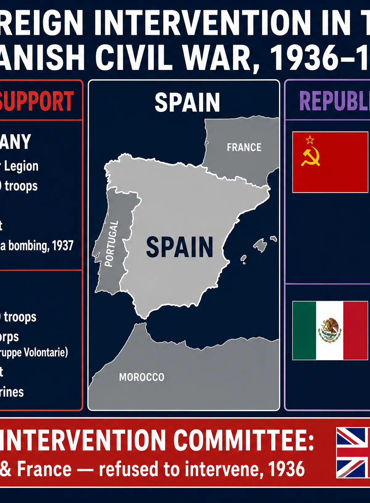 Foreign Intervention in the Spanish Civil War