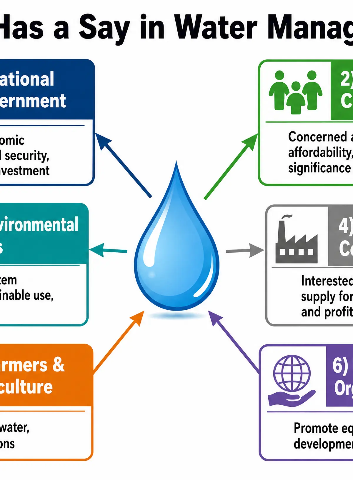 Stakeholder Perspectives on Water Management