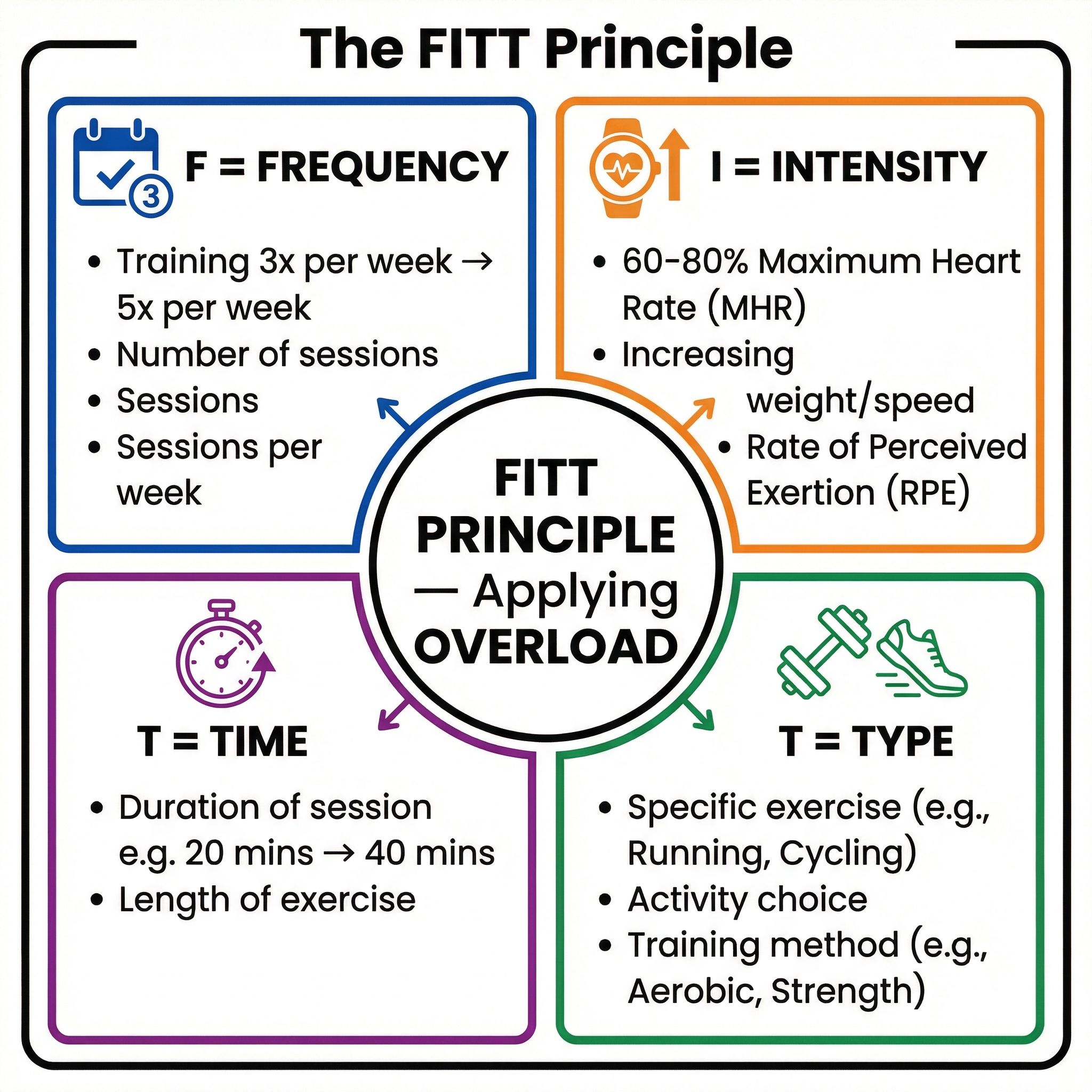 Principles of Training: Specificity, Progression, Overload, Reversibility, Tedium – Physical Education – GCSE