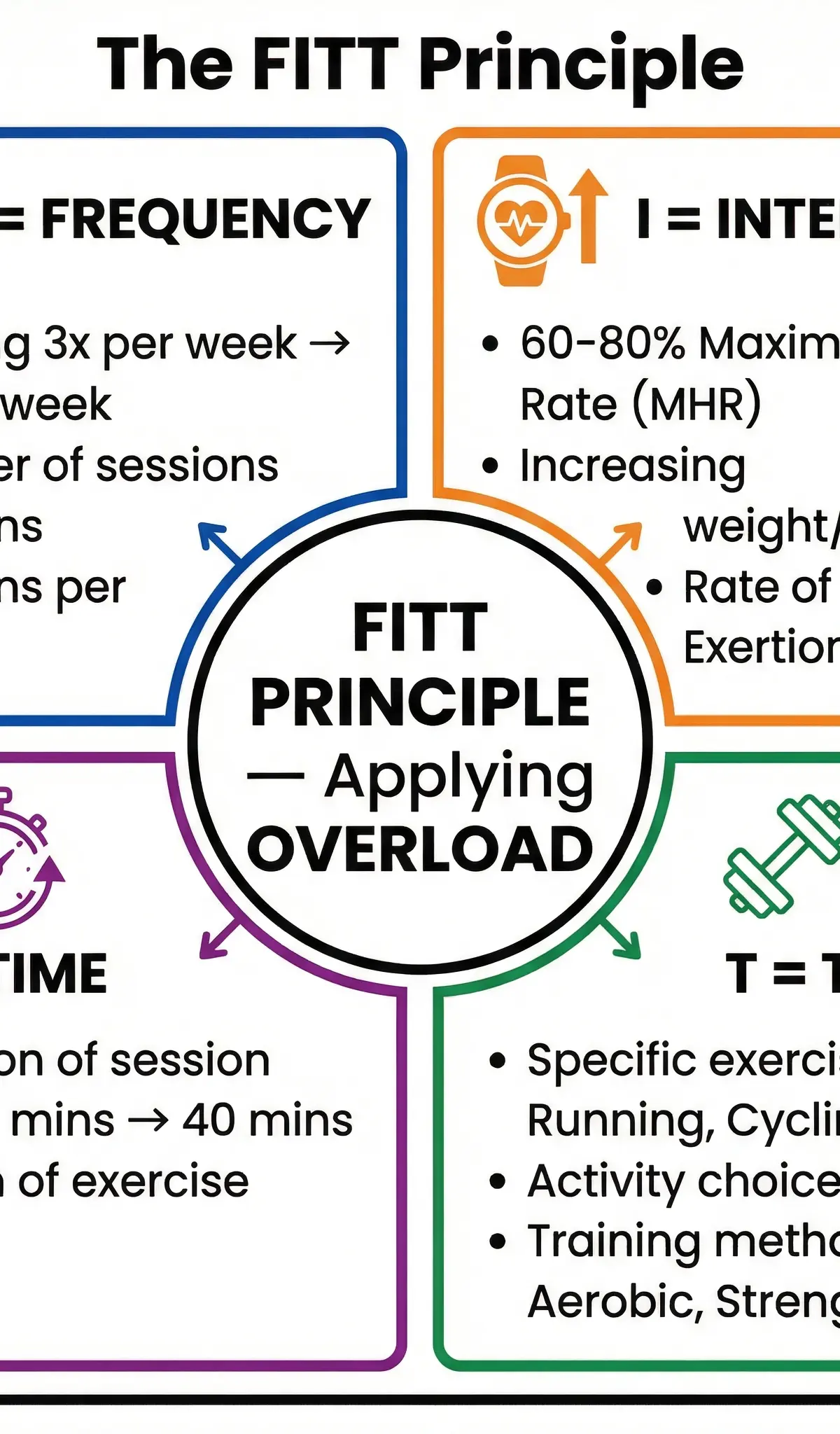 Principles of Training: Specificity, Progression, Overload, Reversibility, Tedium โ Physical Education โ GCSE
