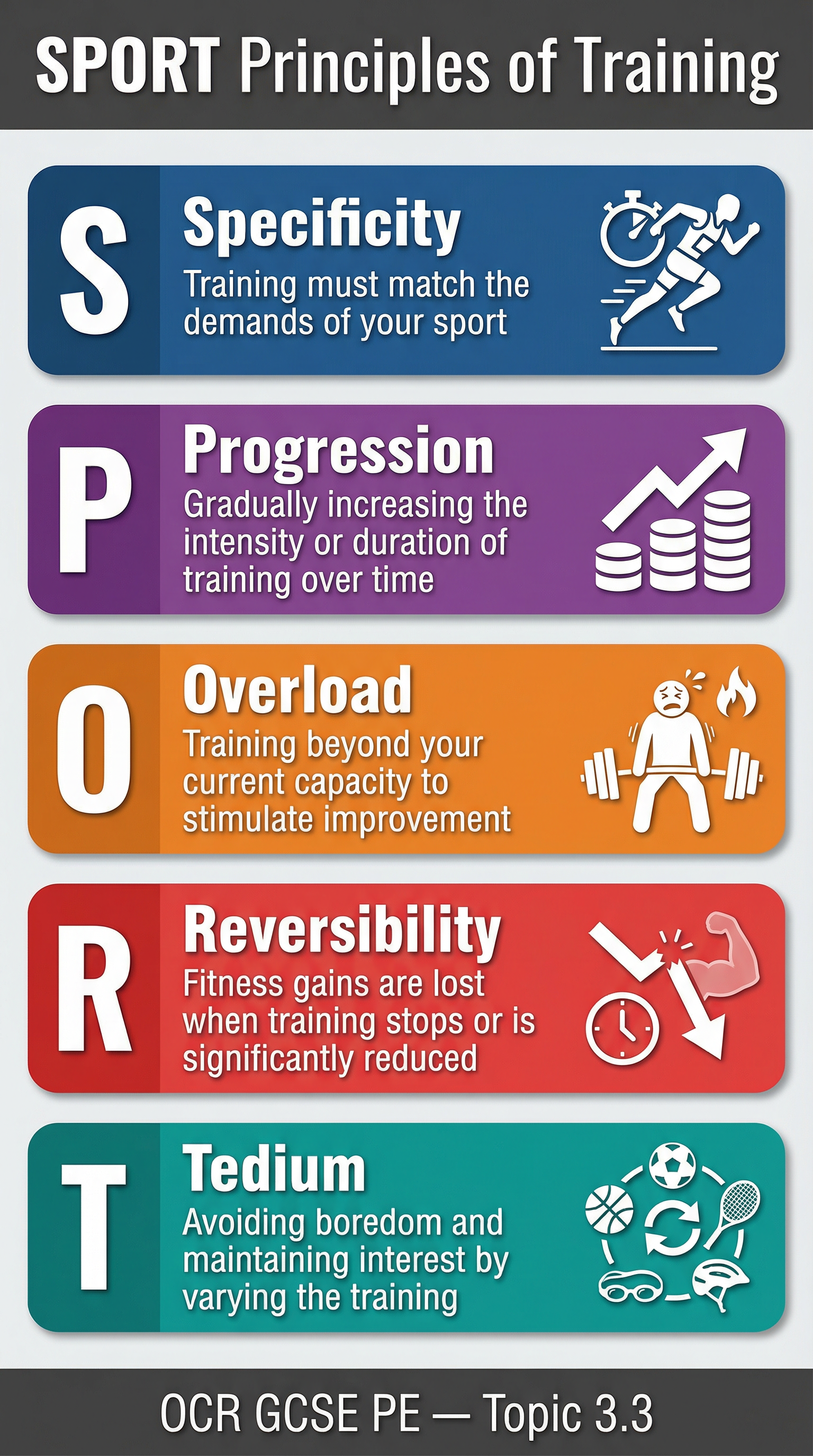 Principles of Training: Specificity, Progression, Overload, Reversibility, Tedium – Physical Education – GCSE