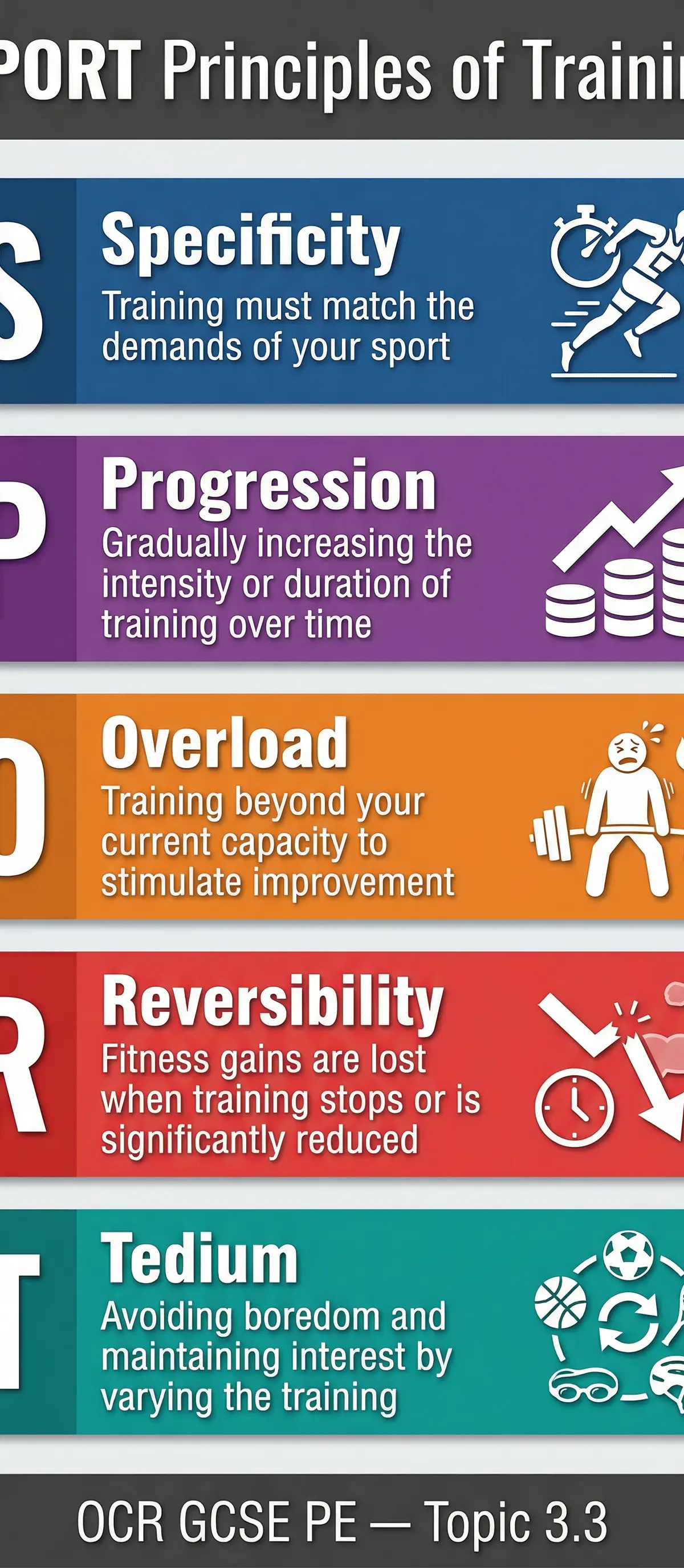 Principles of Training: Specificity, Progression, Overload, Reversibility, Tedium โ Physical Education โ GCSE
