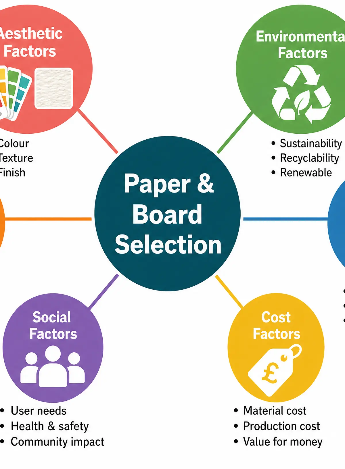 The six factors influencing paper and board selection