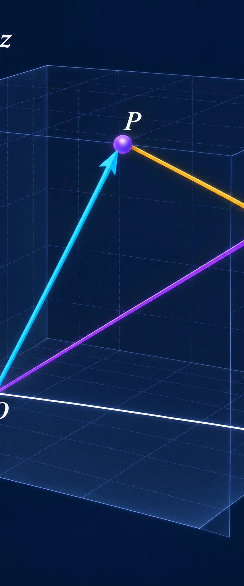Position vectors locate points; subtract them to find displacement.