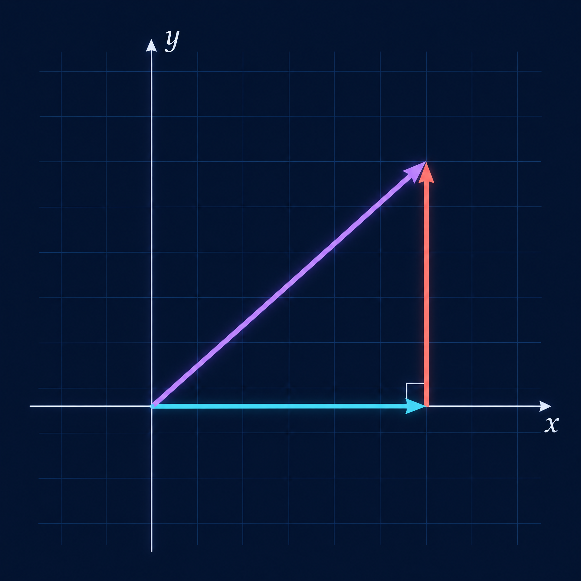 A resultant vector is the head-to-tail sum of its perpendicular components.