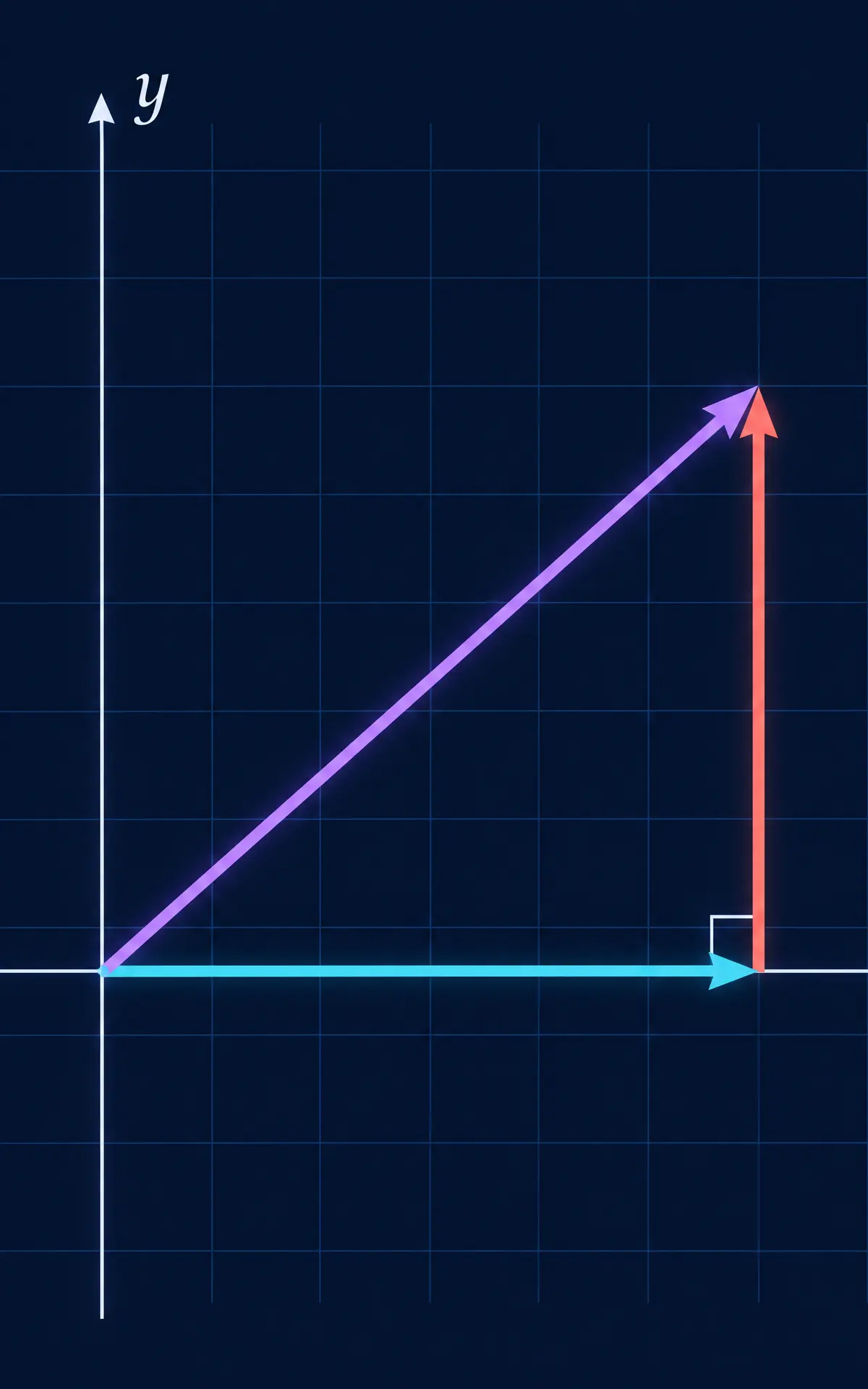 A resultant vector is the head-to-tail sum of its perpendicular components.