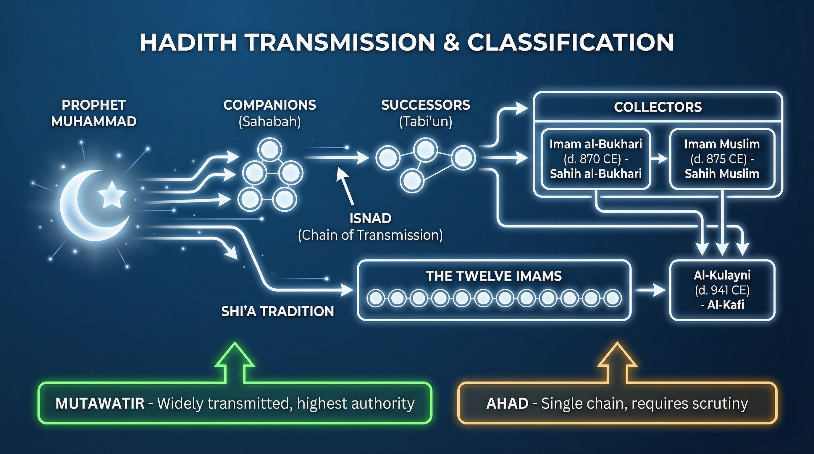 Hadith Transmission and Classification: Isnad, Mutawatir, and Ahad