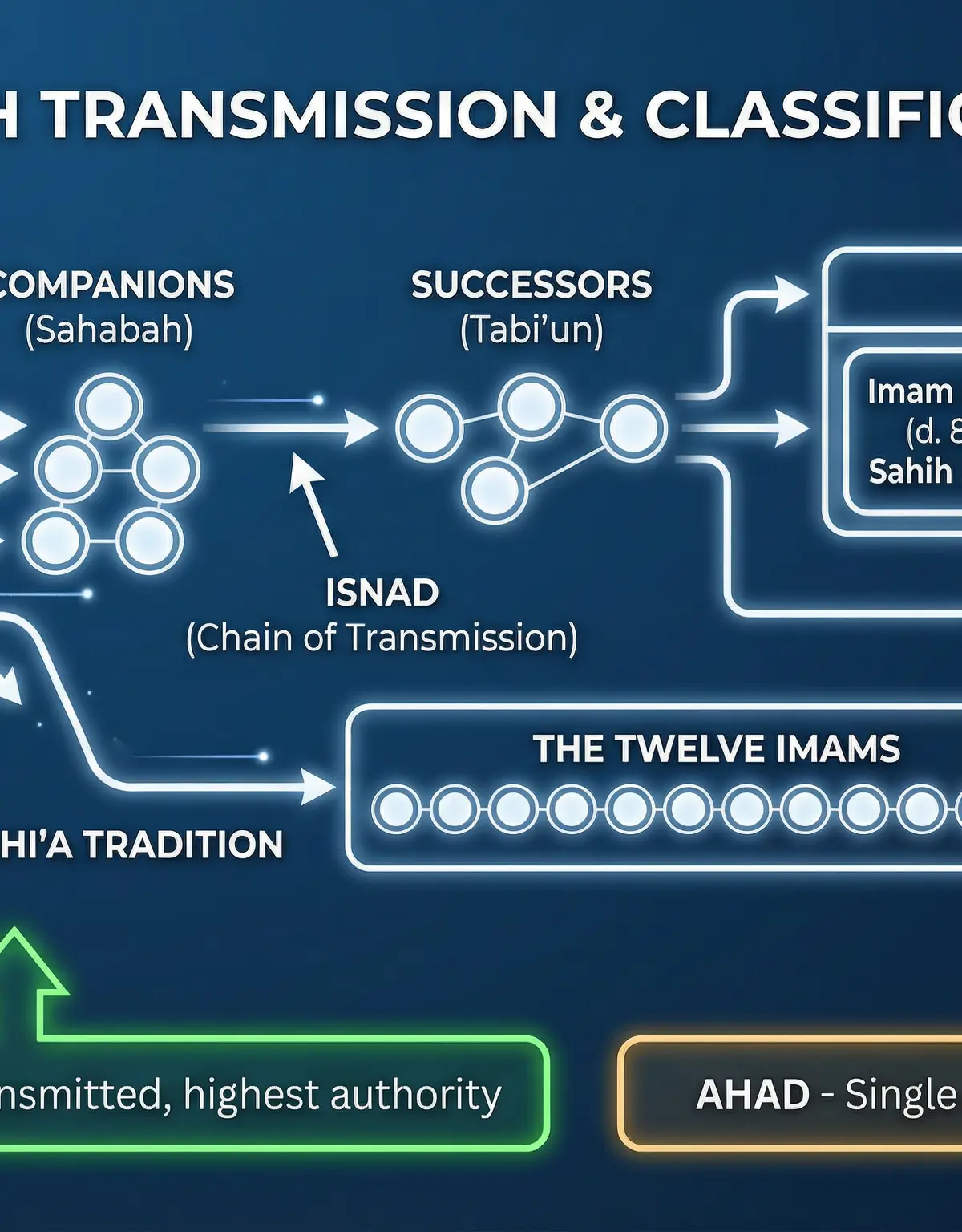 Hadith Transmission and Classification: Isnad, Mutawatir, and Ahad