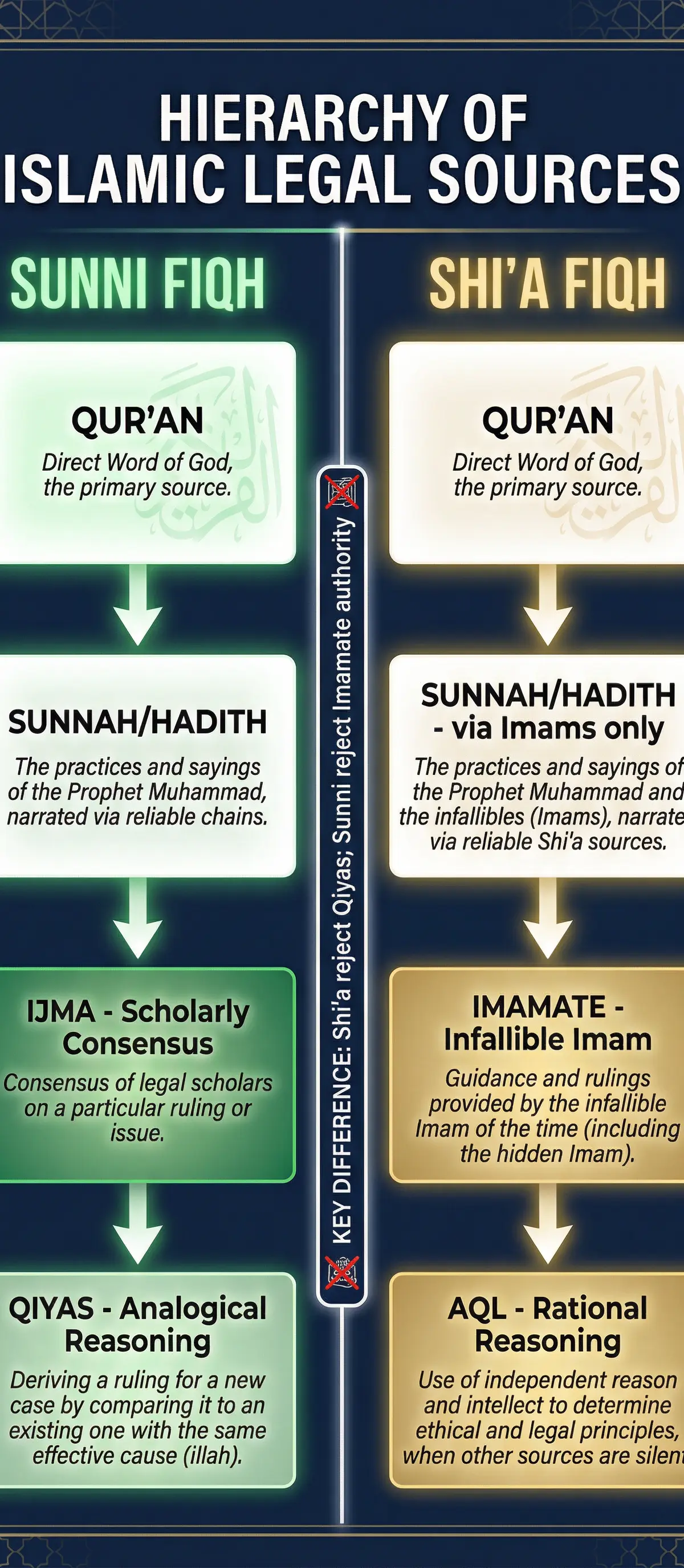 Hierarchy of Islamic Legal Sources: Sunni vs. Shi'a Jurisprudence
