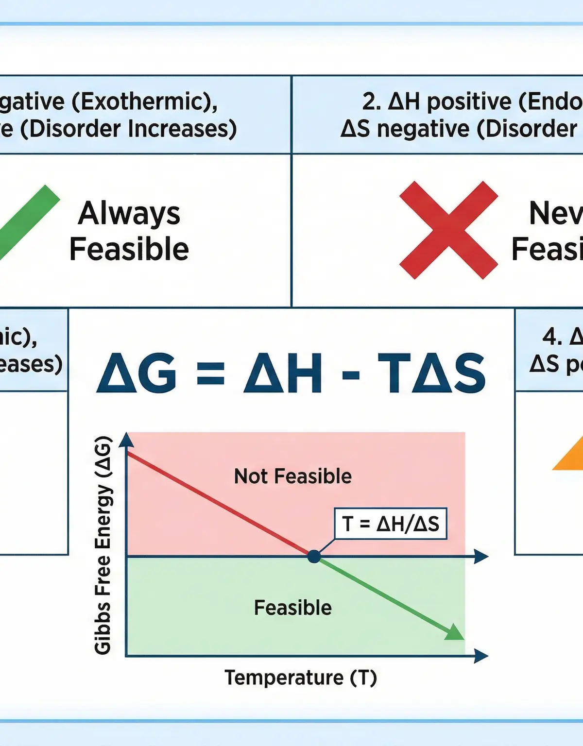 Summary of how ΔH, ΔS and Temperature affect reaction feasibility (ΔG).