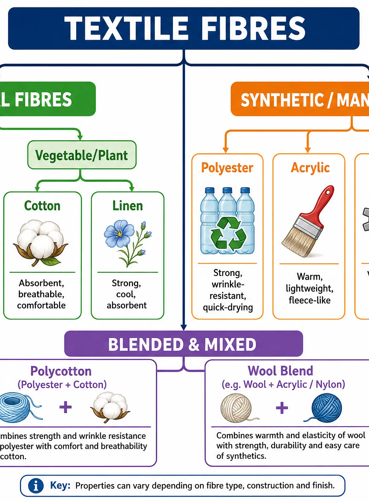 Classification of Textile Fibres