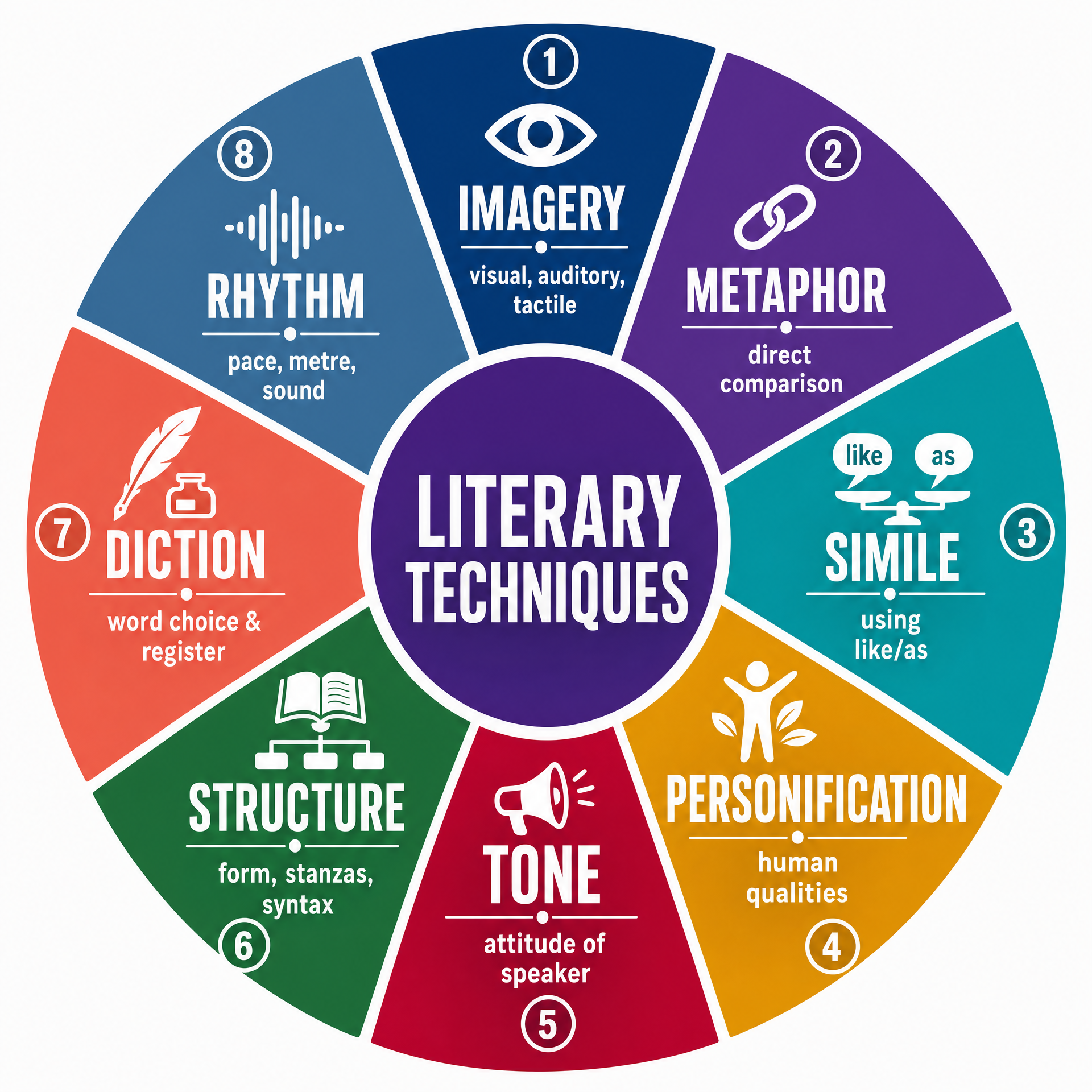 Essential Literary Techniques