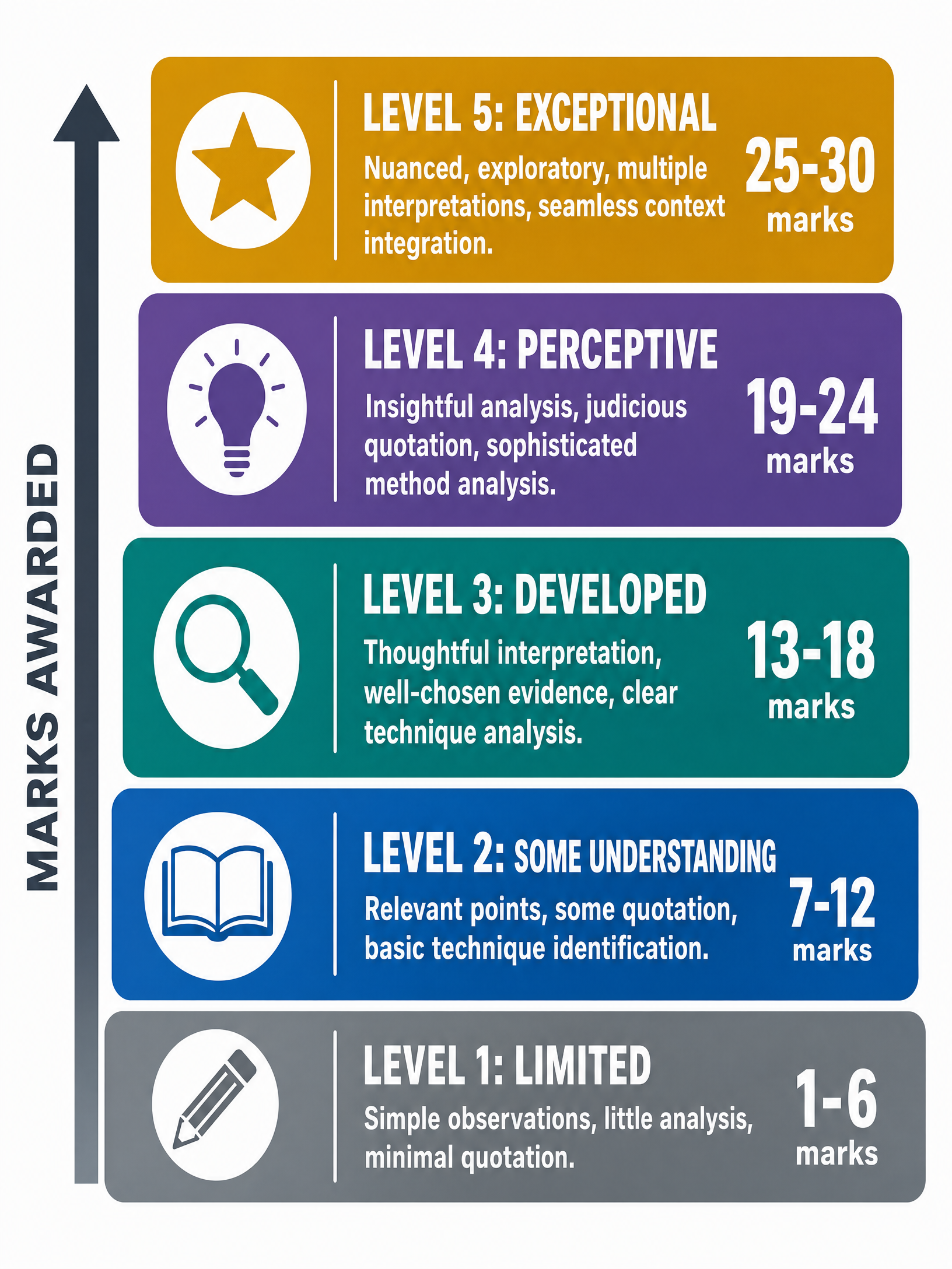 Understanding the Mark Scheme Levels