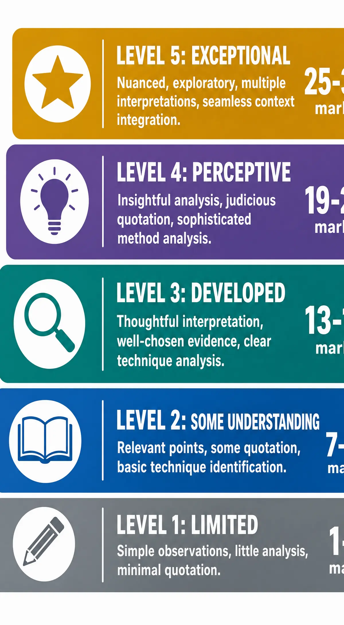 Understanding the Mark Scheme Levels