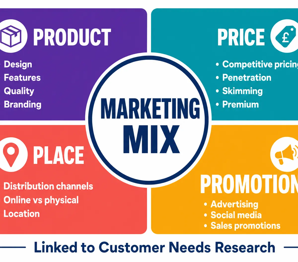 The Marketing Mix (4Ps)