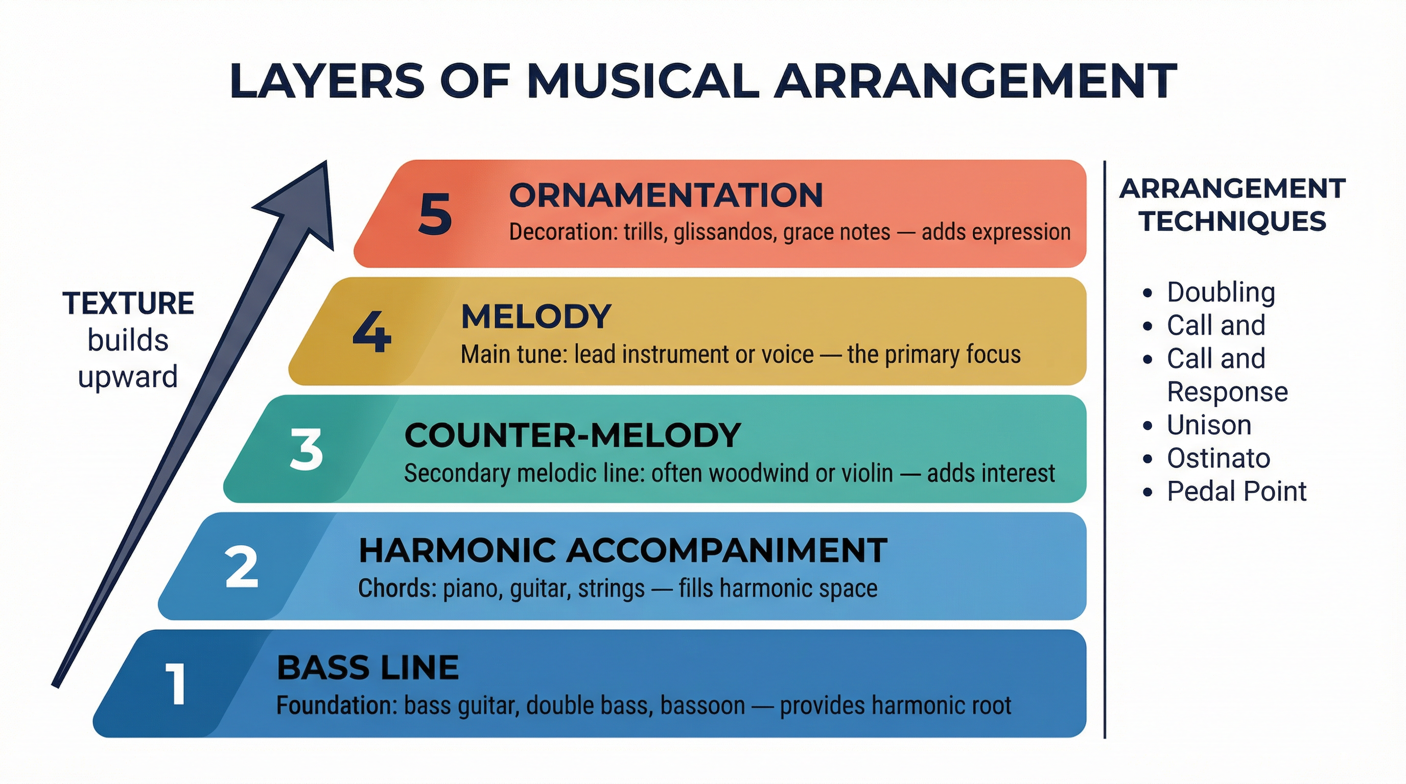 Visual breakdown of the layers of musical arrangement.