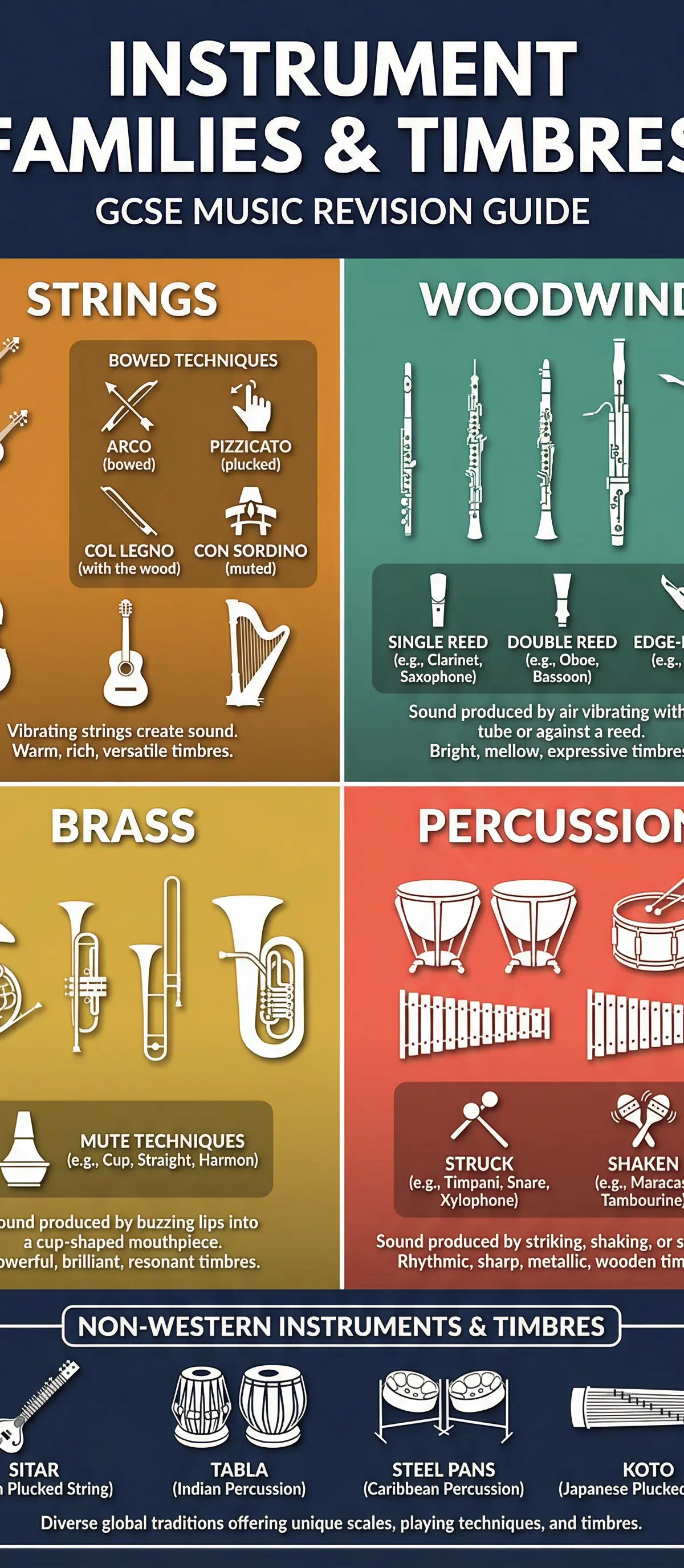 Diagram of the four instrument families and their characteristics.