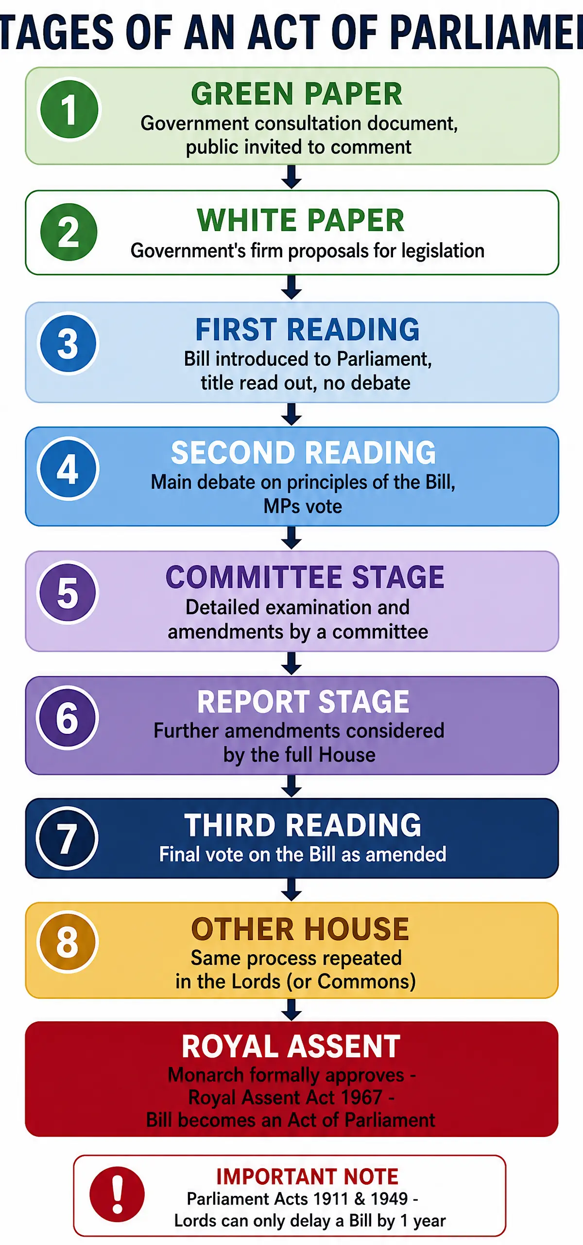 Stages of an Act of Parliament