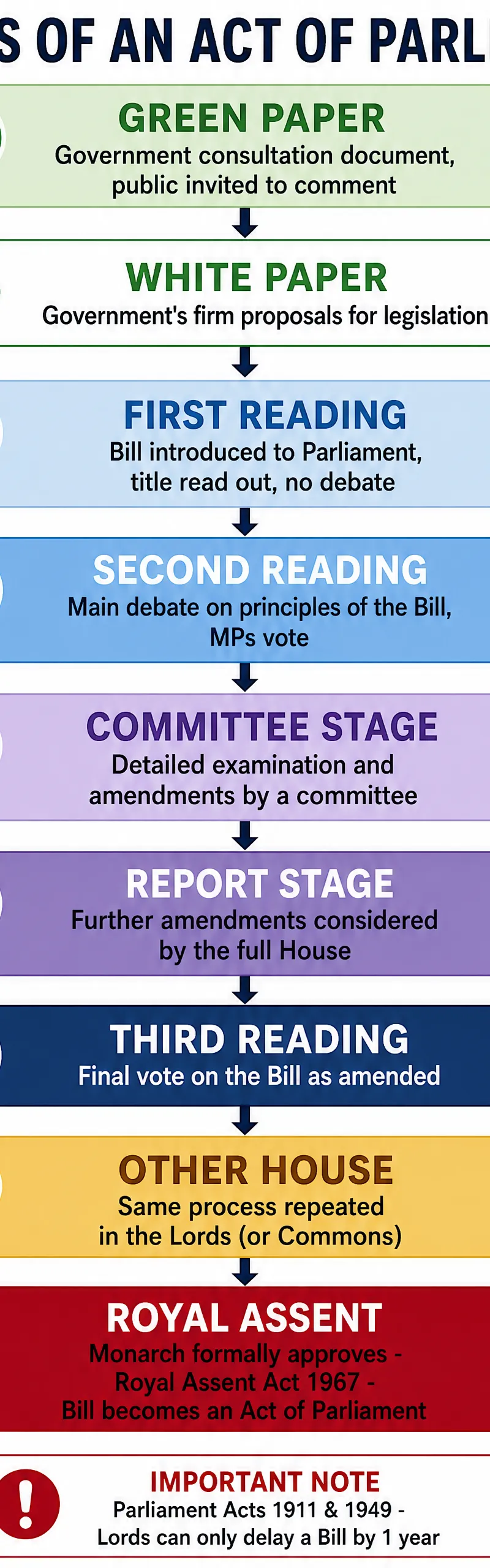 Stages of an Act of Parliament
