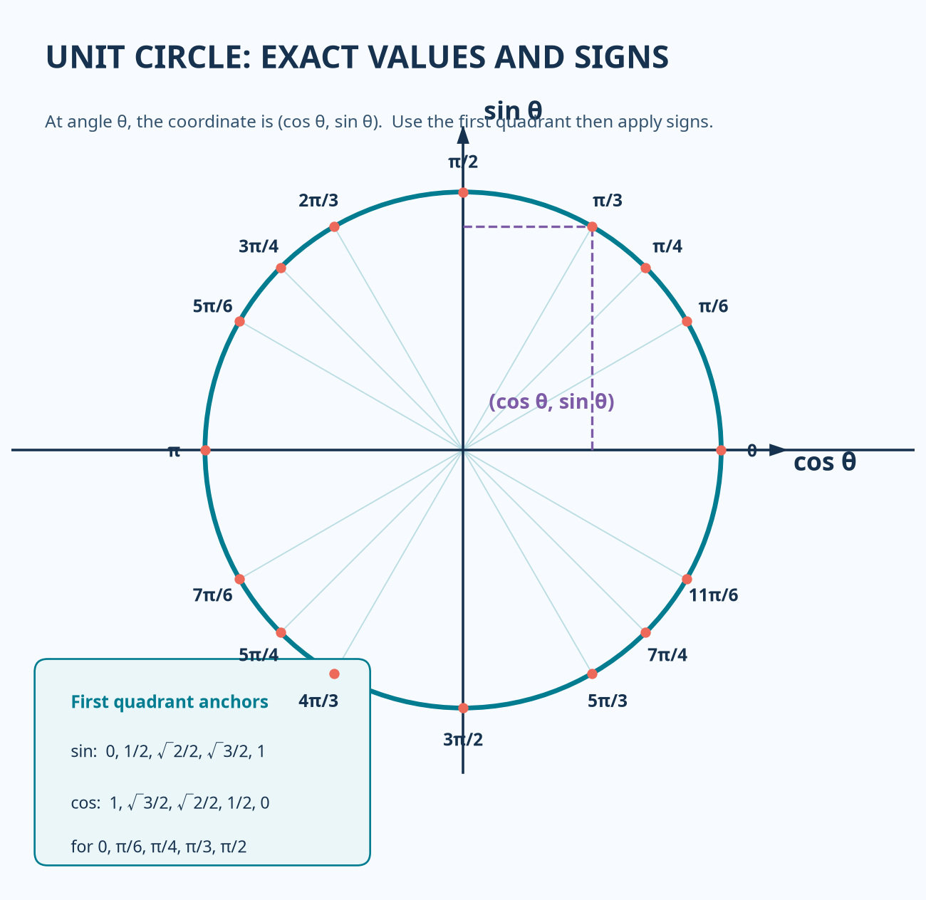 The unit circle: read cosine horizontally and sine vertically