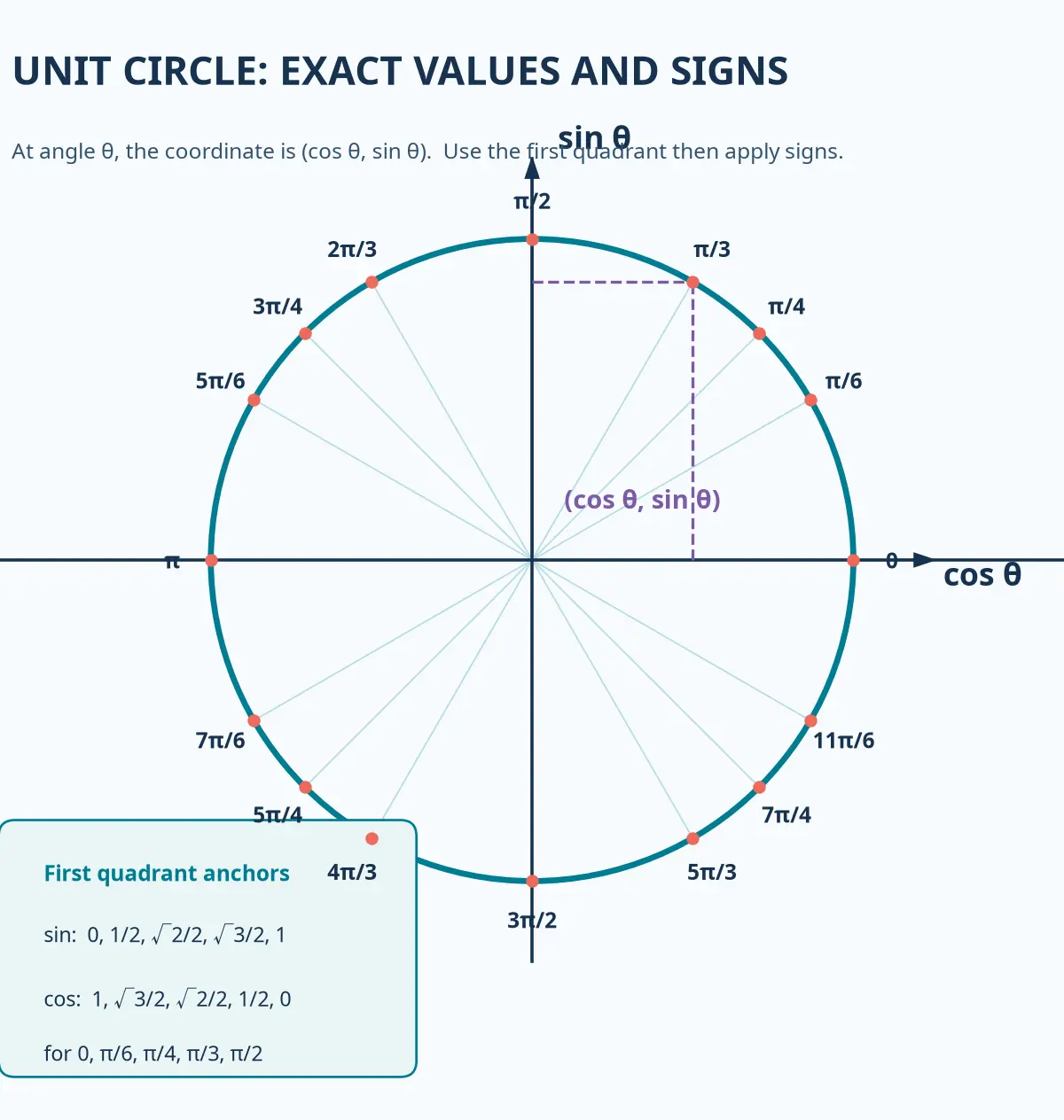 The unit circle: read cosine horizontally and sine vertically