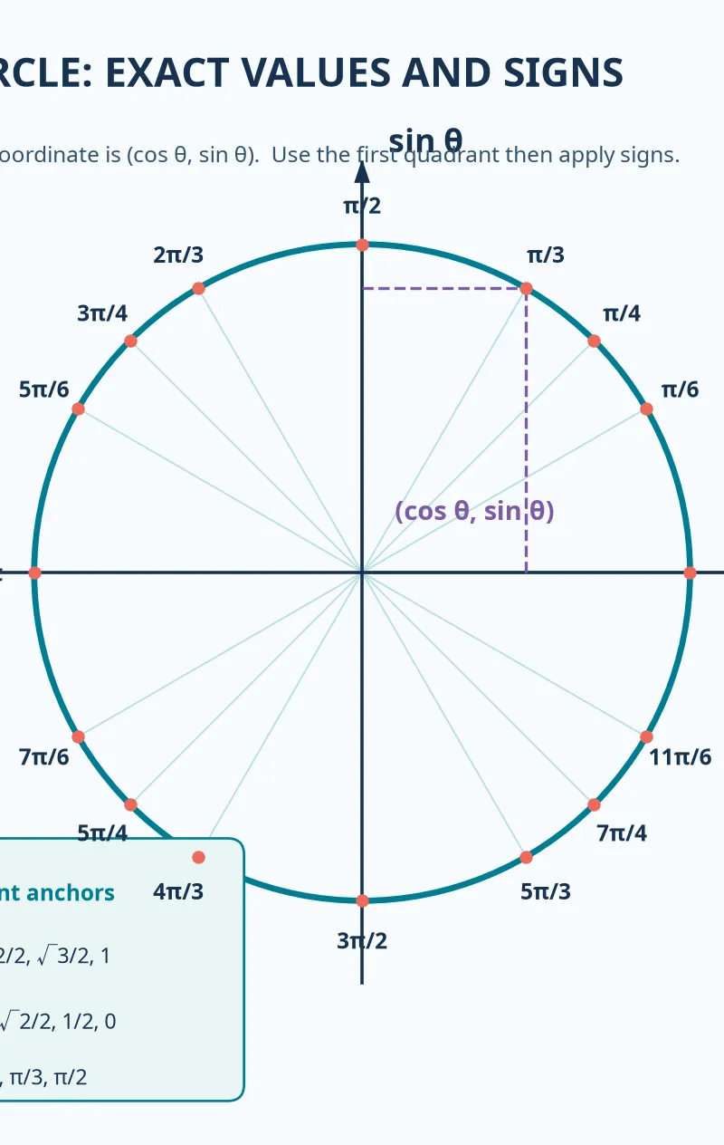 The unit circle: read cosine horizontally and sine vertically
