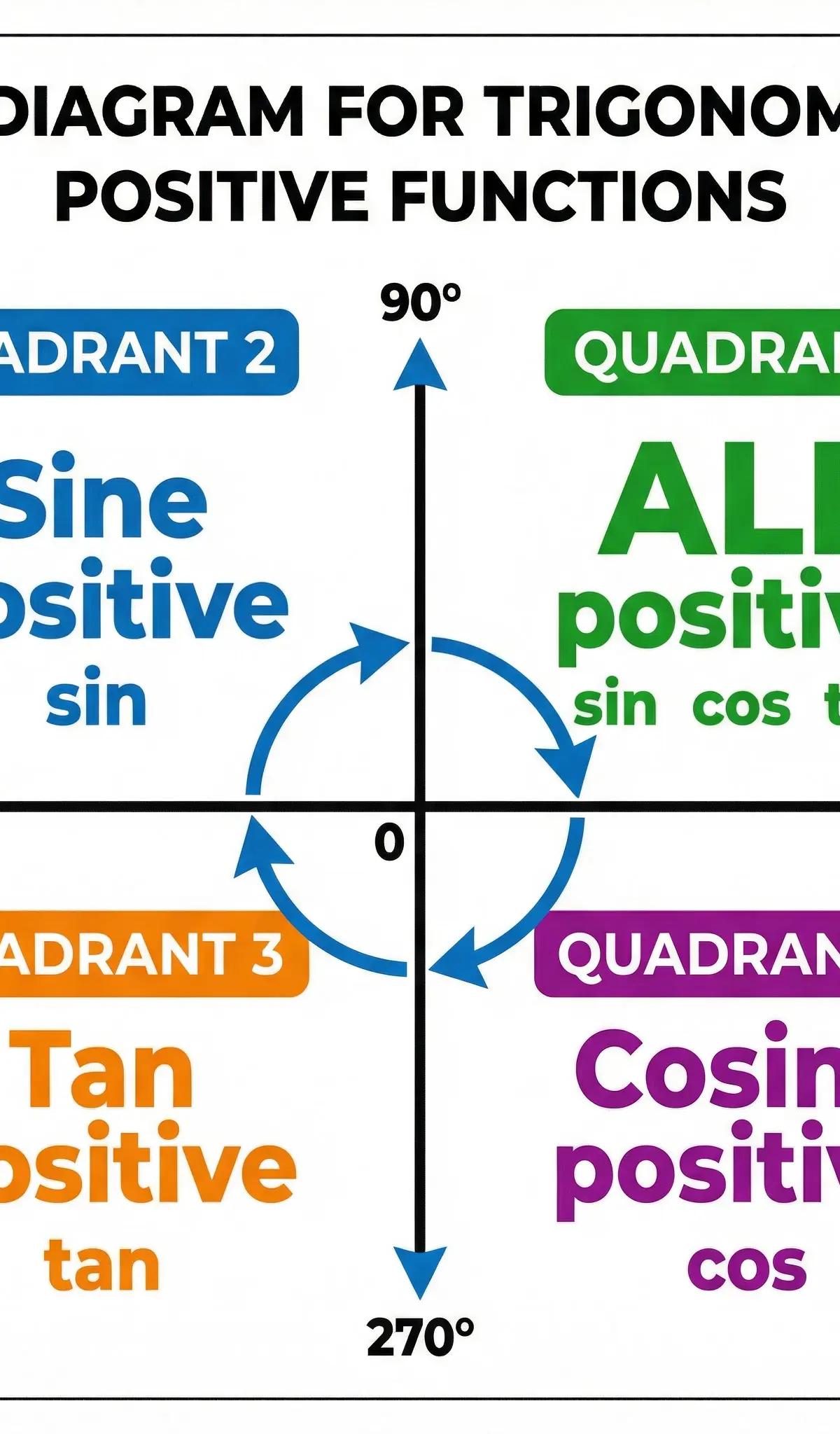 The CAST Diagram: Your essential tool for solving trigonometric equations and determining the sign of functions in each quadrant