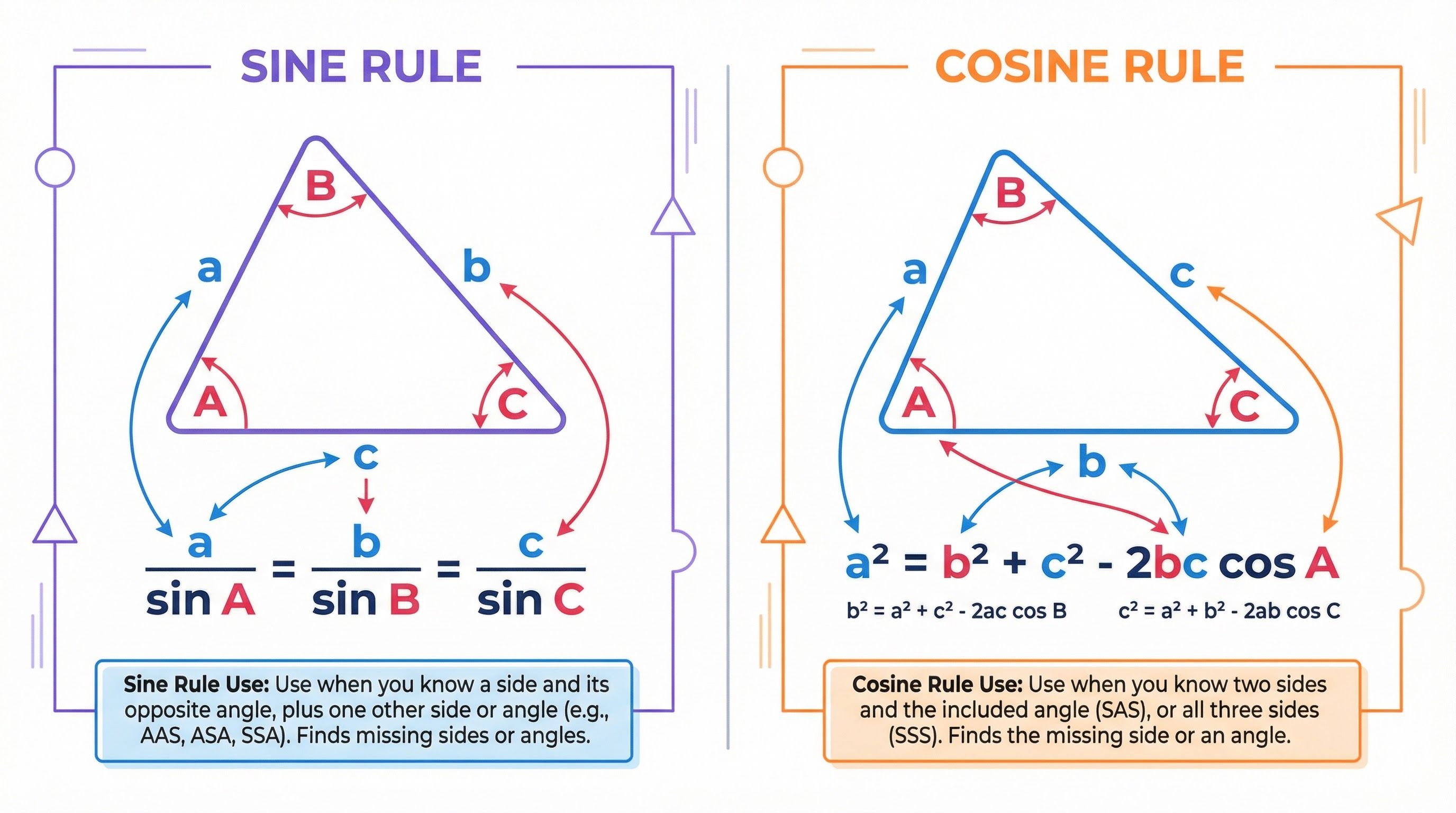 Sine and Cosine Rules for non-right-angled triangles: when to use each rule and how to apply them