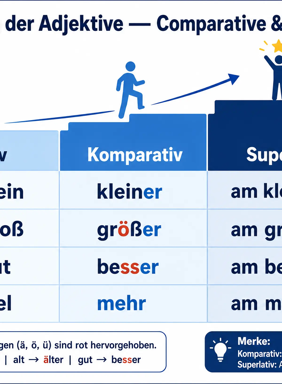Comparative and Superlative Forms